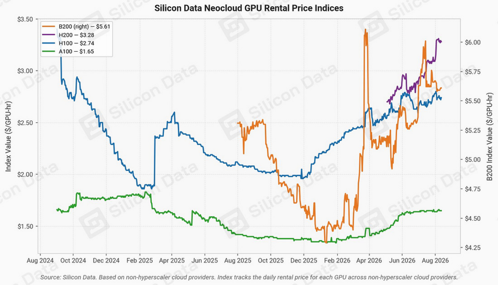 Silicon Data Neocloud GPU Rental Price Indices