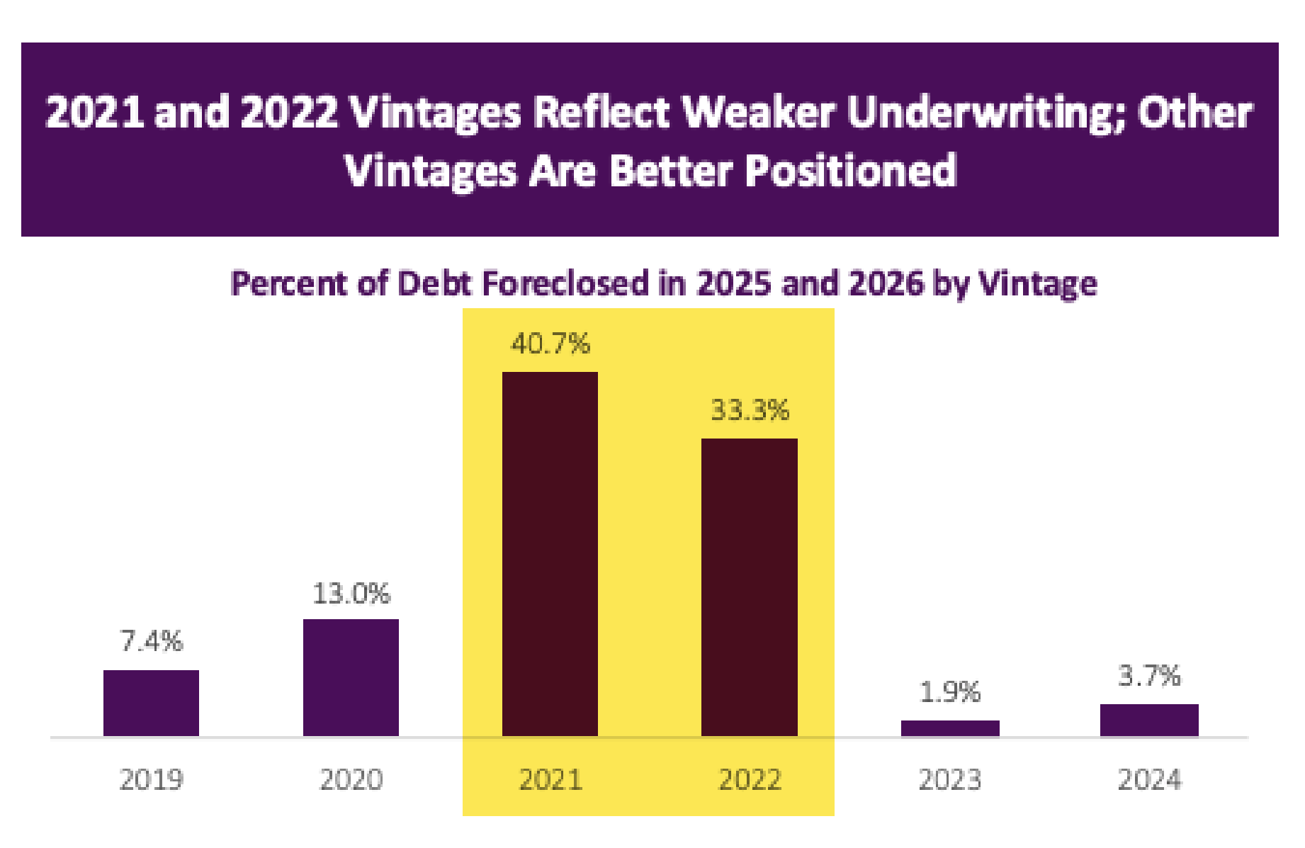 2021 and 2022 Vintages Reflect Weaker Underwriting