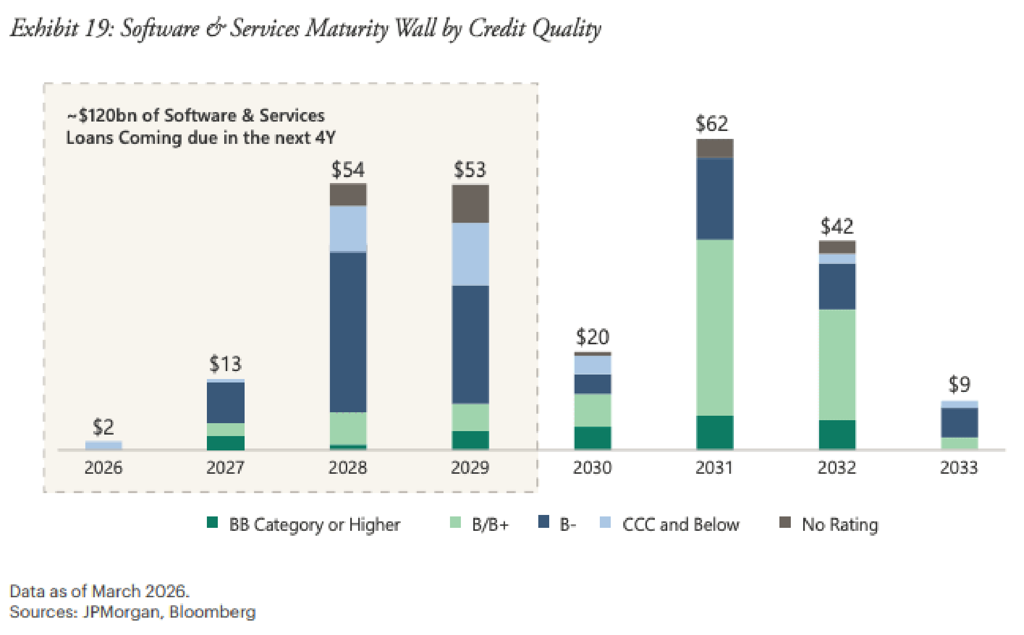 Exhibit 19. Software and Services Maturity Wall by Credit Quality
