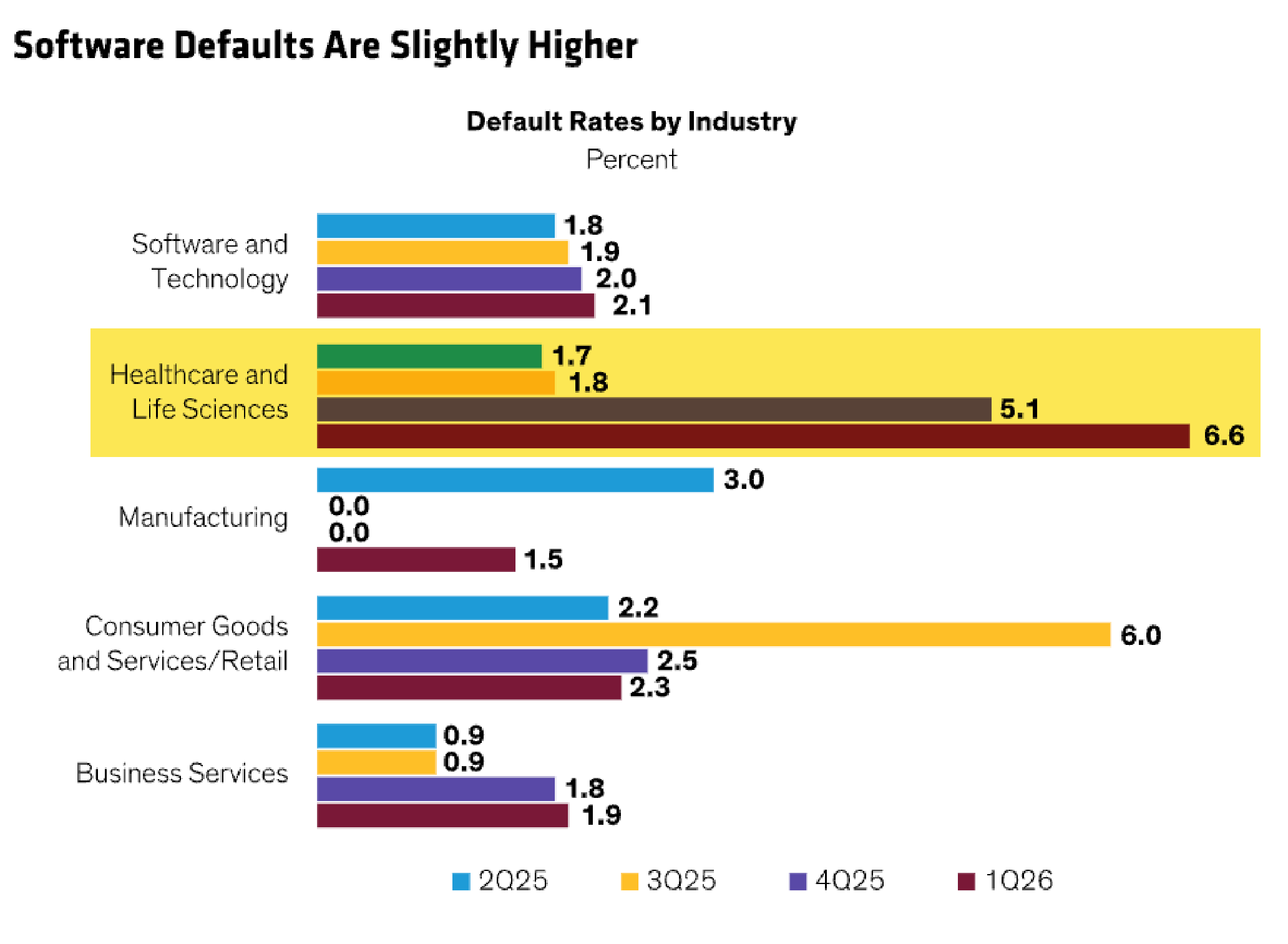 Software Defaults Are Slightly Higher