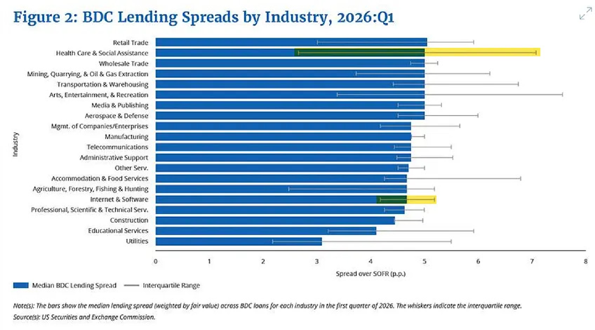 Figure 2. BDC Lending Spreads by Industry, 2026 Q1