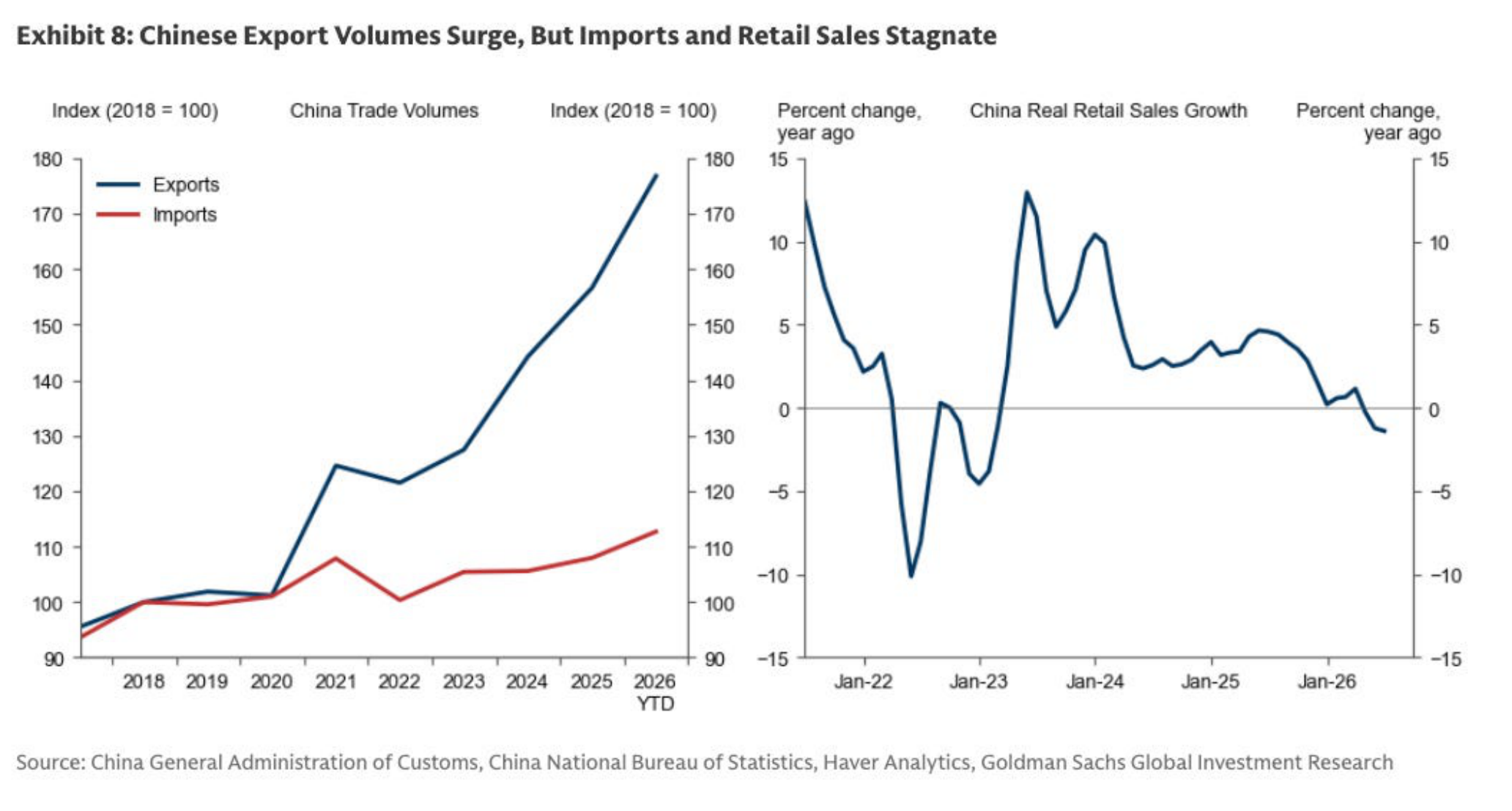 Exhibit 8. Chinese Export Volumes Surge, But Imports and Retail Sales Stagnate