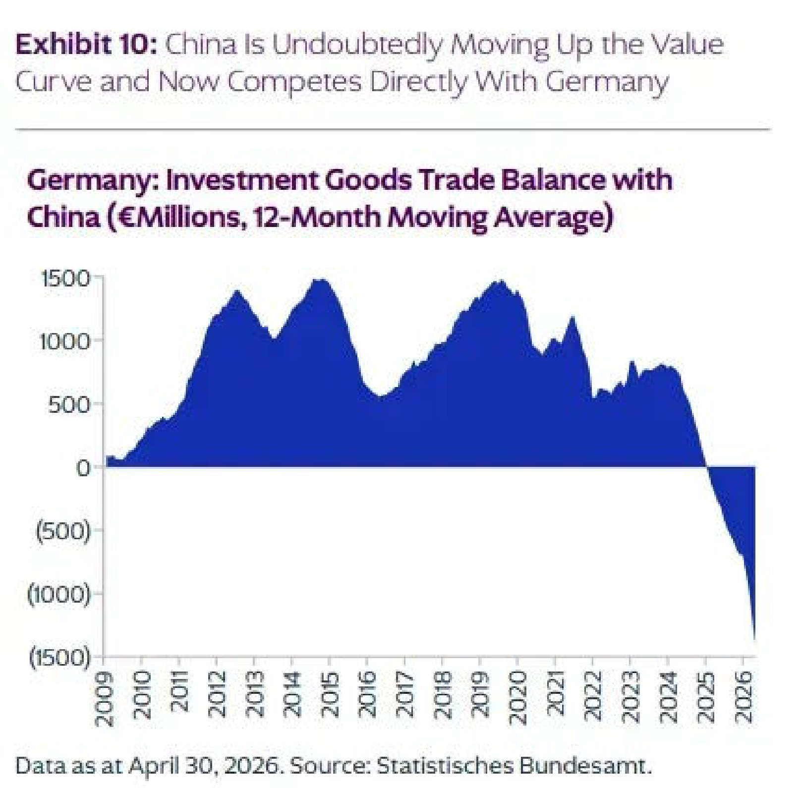 Exhibit 10. China Is Undoubtedly Moving Up the Value Curve and Now Competes Directly With Germany