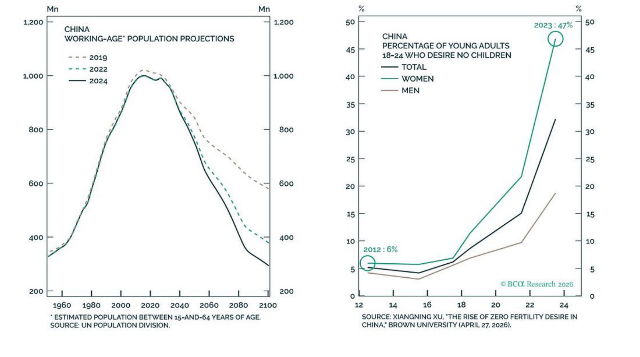 China working-age population and young adults desiring no children