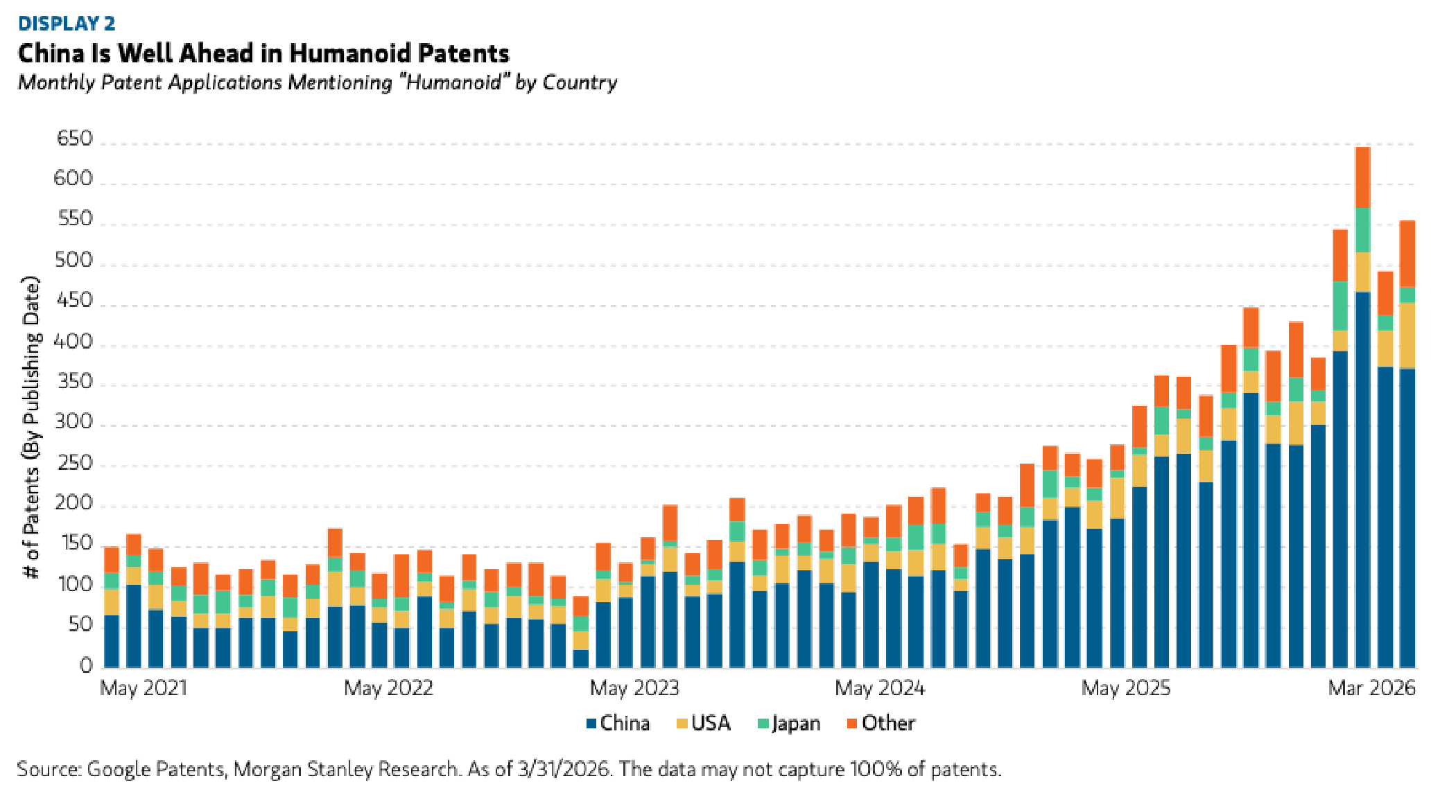 Display 2. China Is Well Ahead in Humanoid Patents