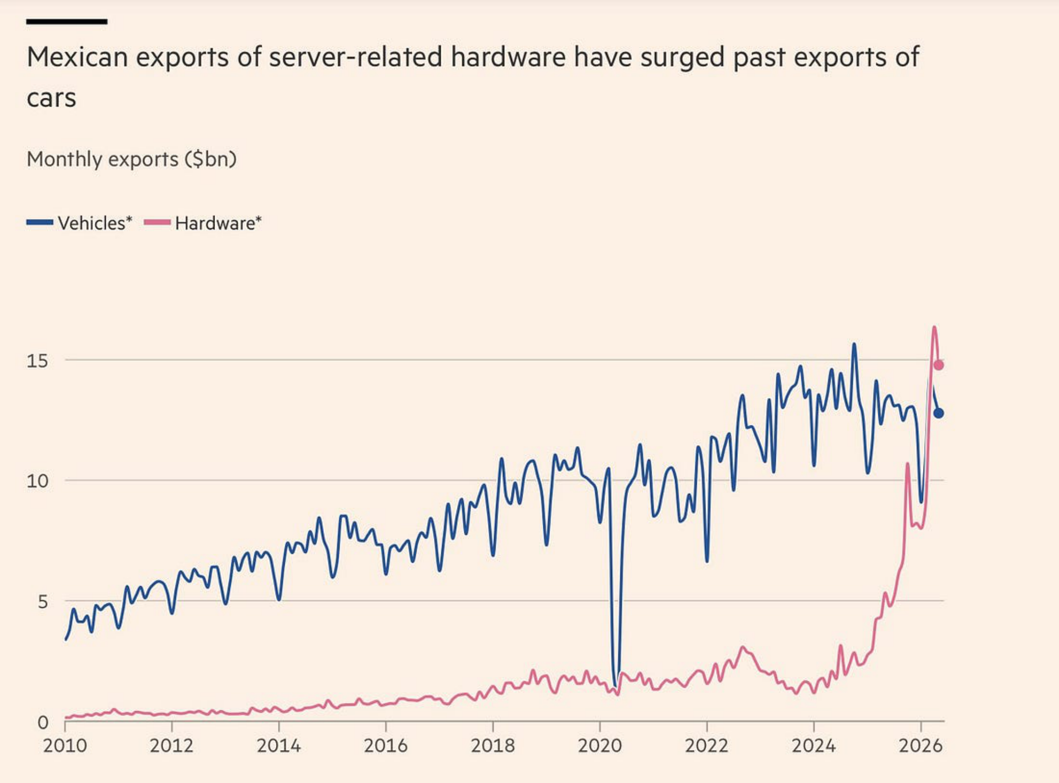 Mexican exports of server-related hardware have surged past exports of cars