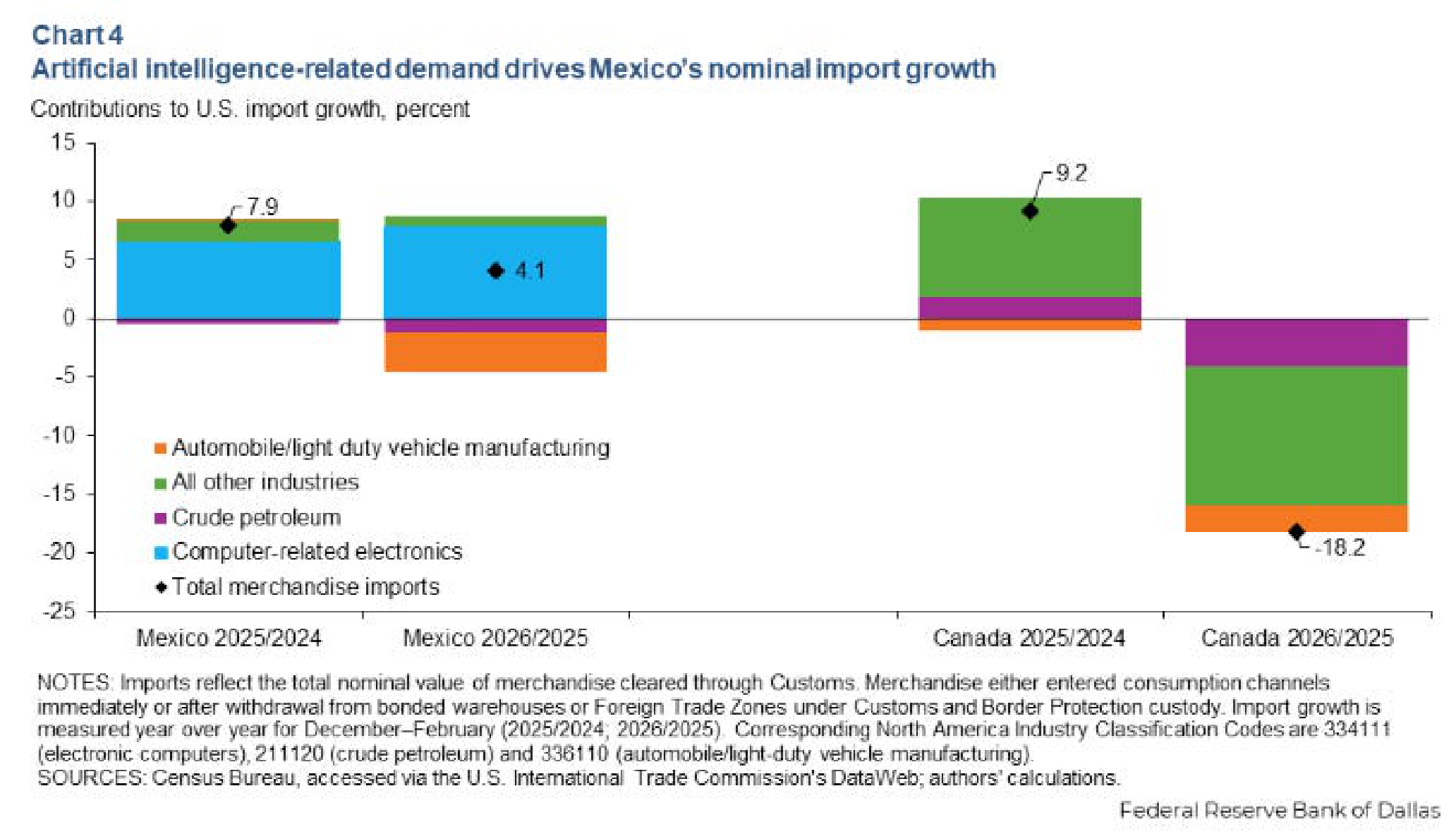 Chart 4. Artificial intelligence-related demand drives Mexico’s nominal import growth
