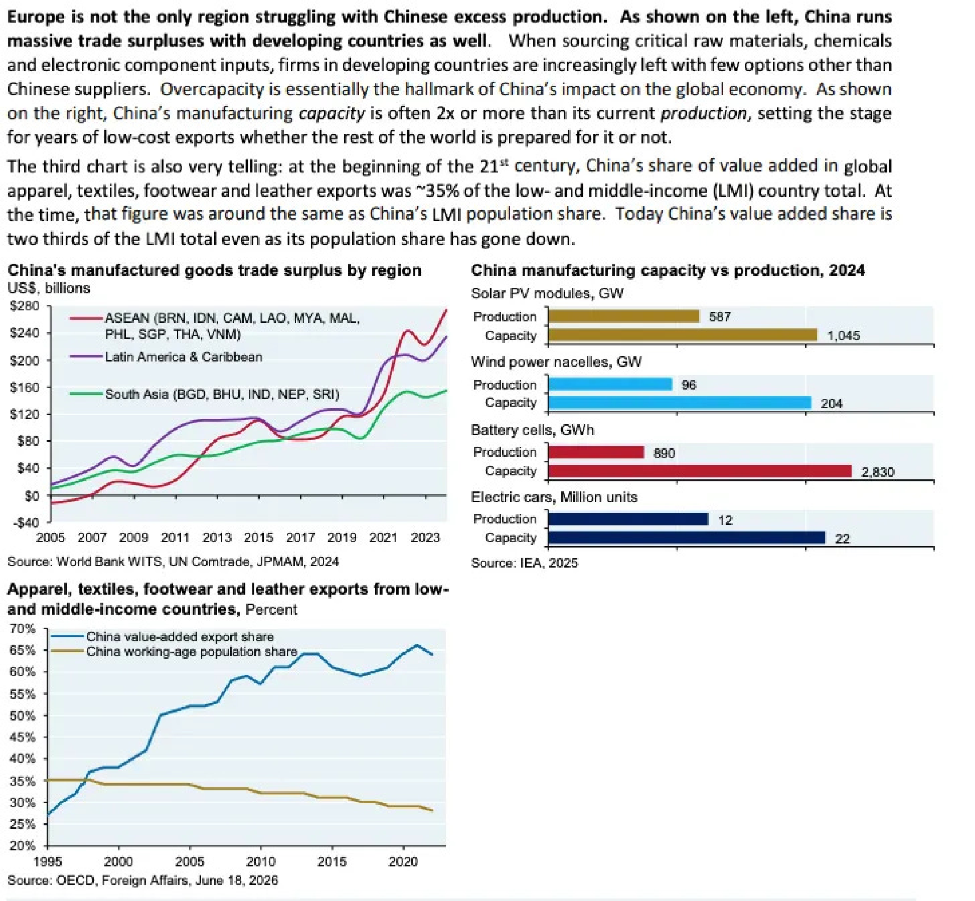 J.P. Morgan chart-pack excerpt on Chinese overcapacity