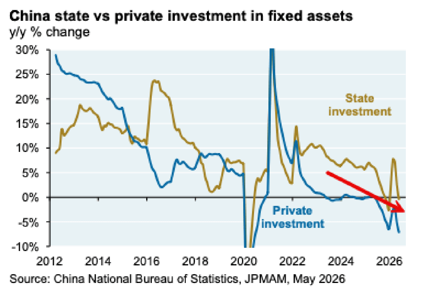 China state vs private investment in fixed assets