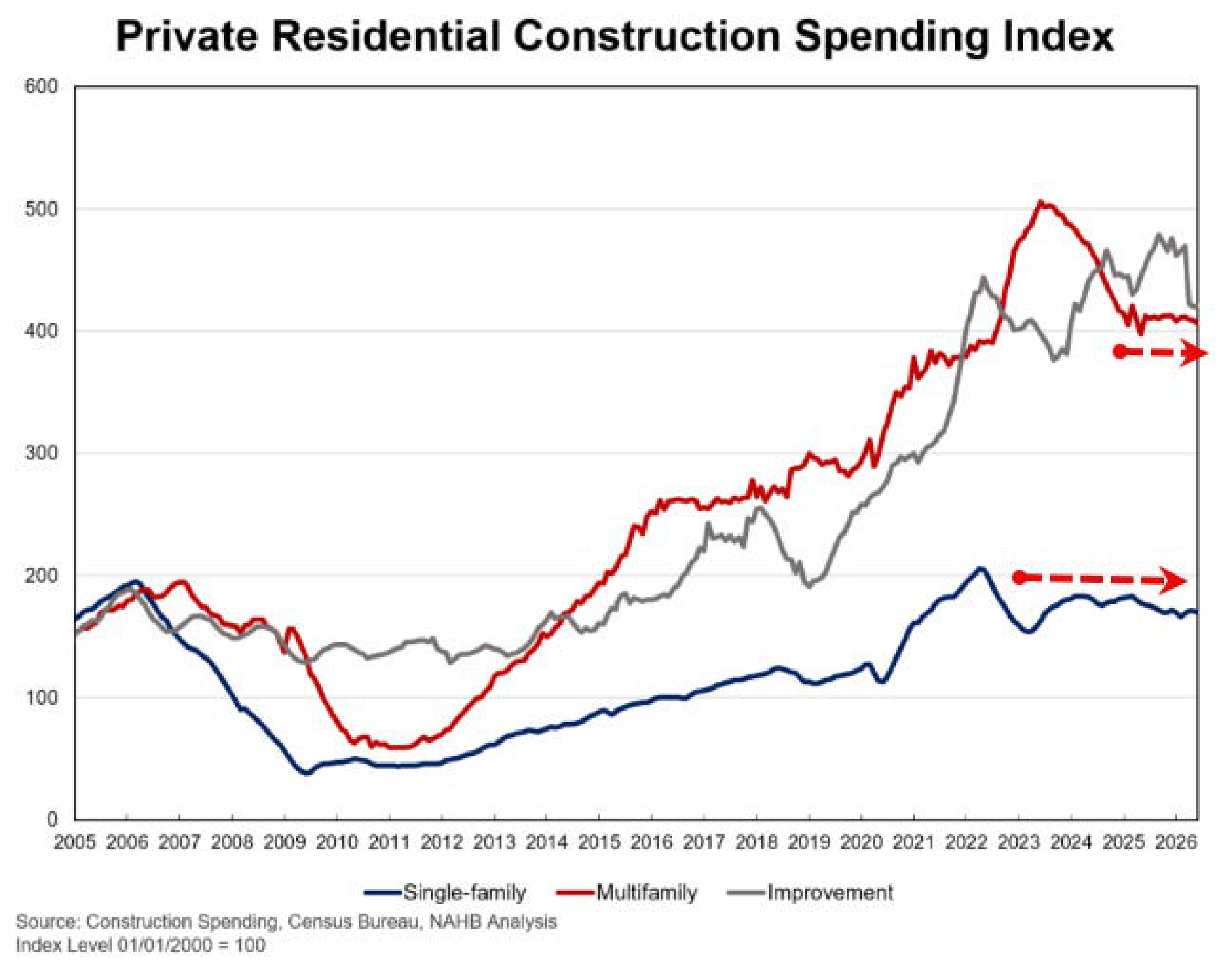Private Residential Construction Spending Index