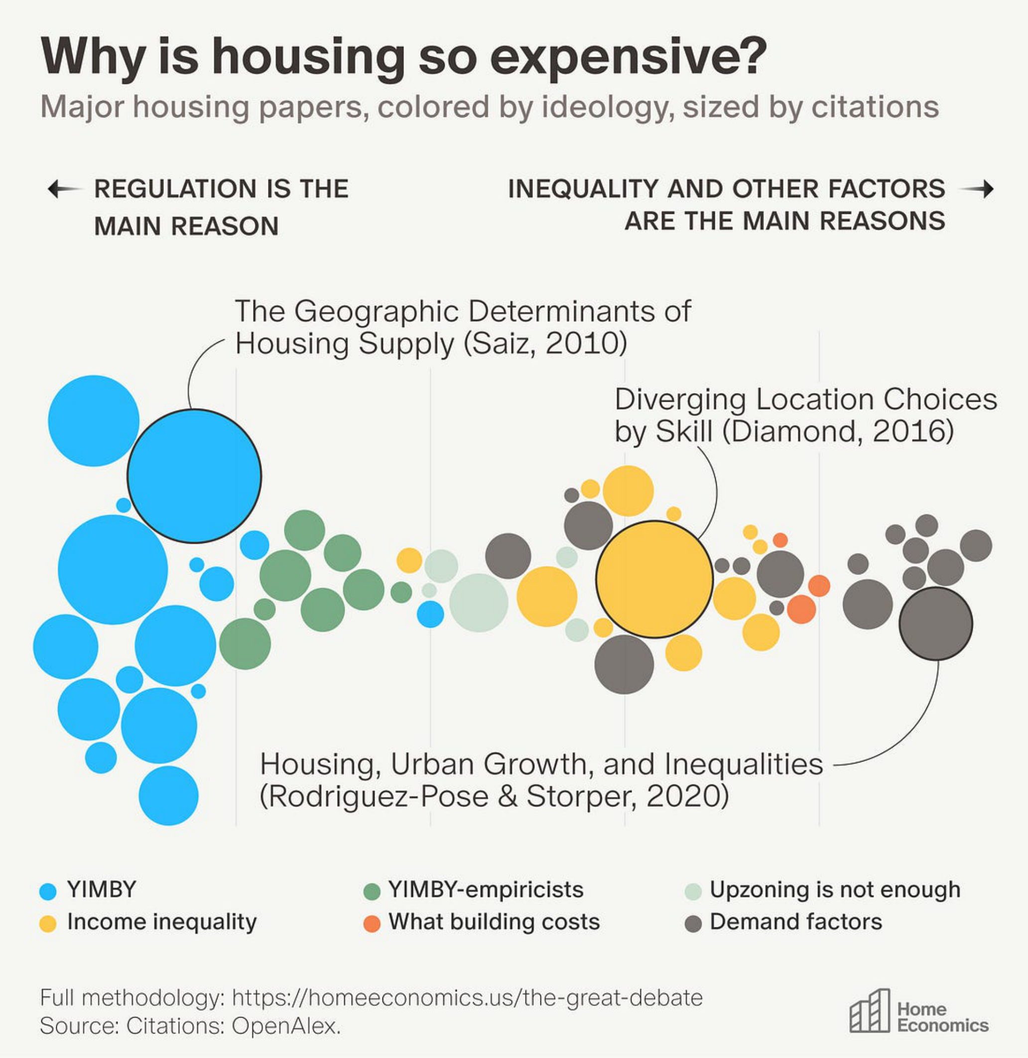 Why is housing so expensive?