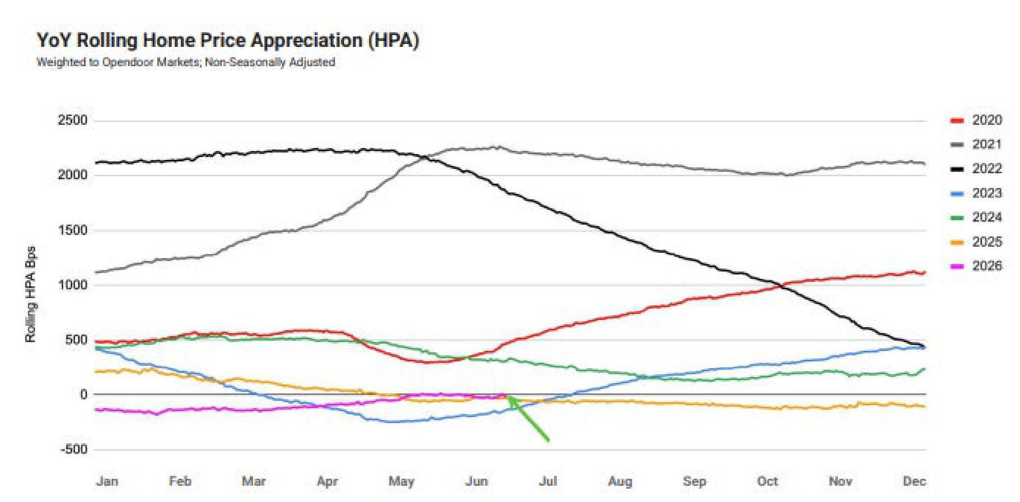 YoY Rolling Home Price Appreciation