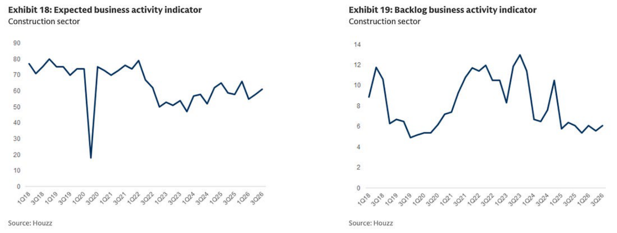 Houzz expected business activity and backlog business activity indicators