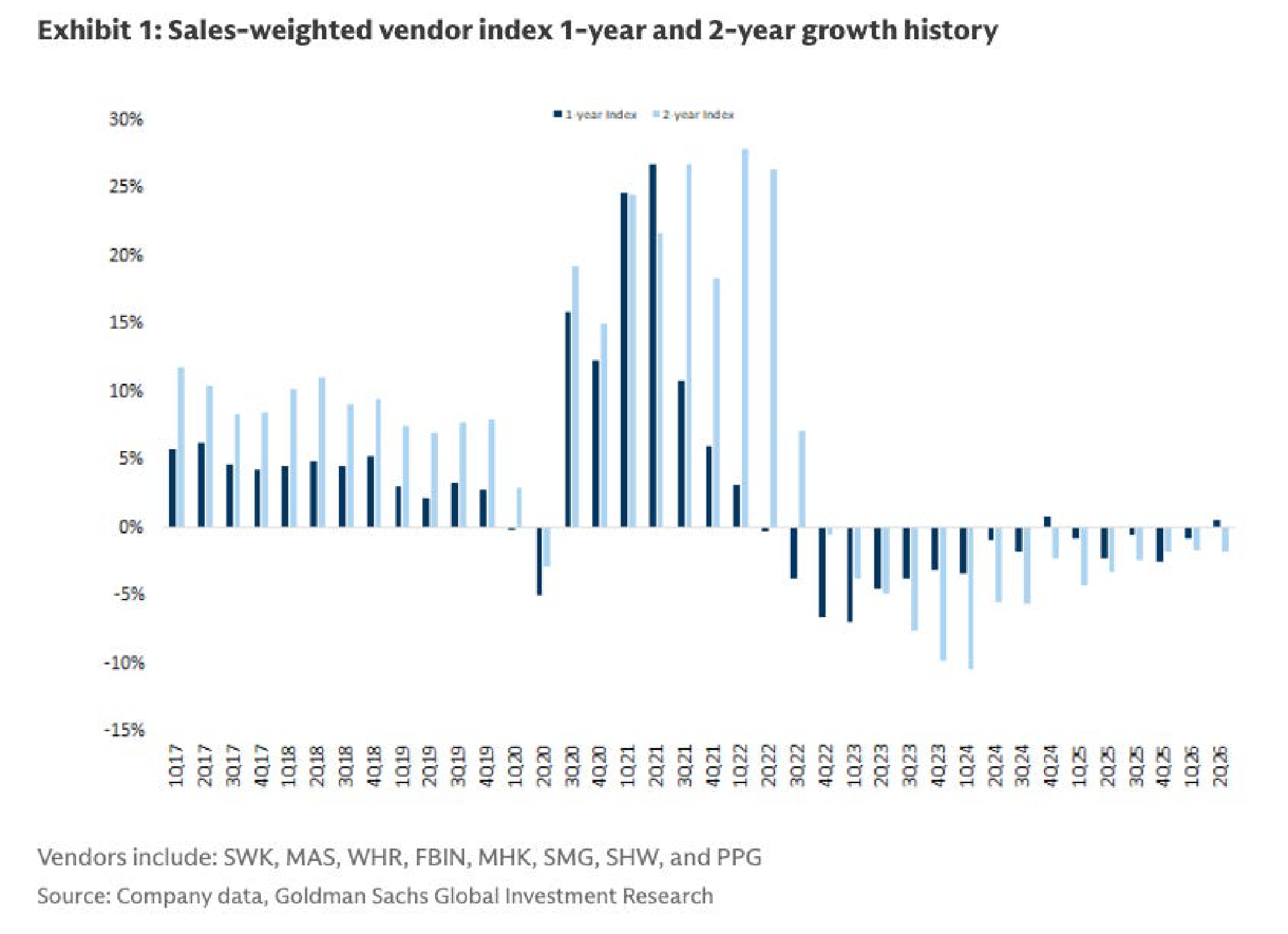 Exhibit 1. Sales-weighted vendor index 1-year and 2-year growth history