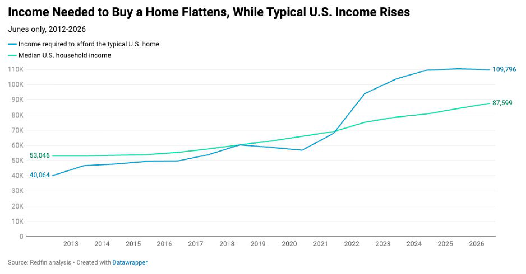 Income Needed to Buy a Home Flattens, While Typical U.S. Income Rises