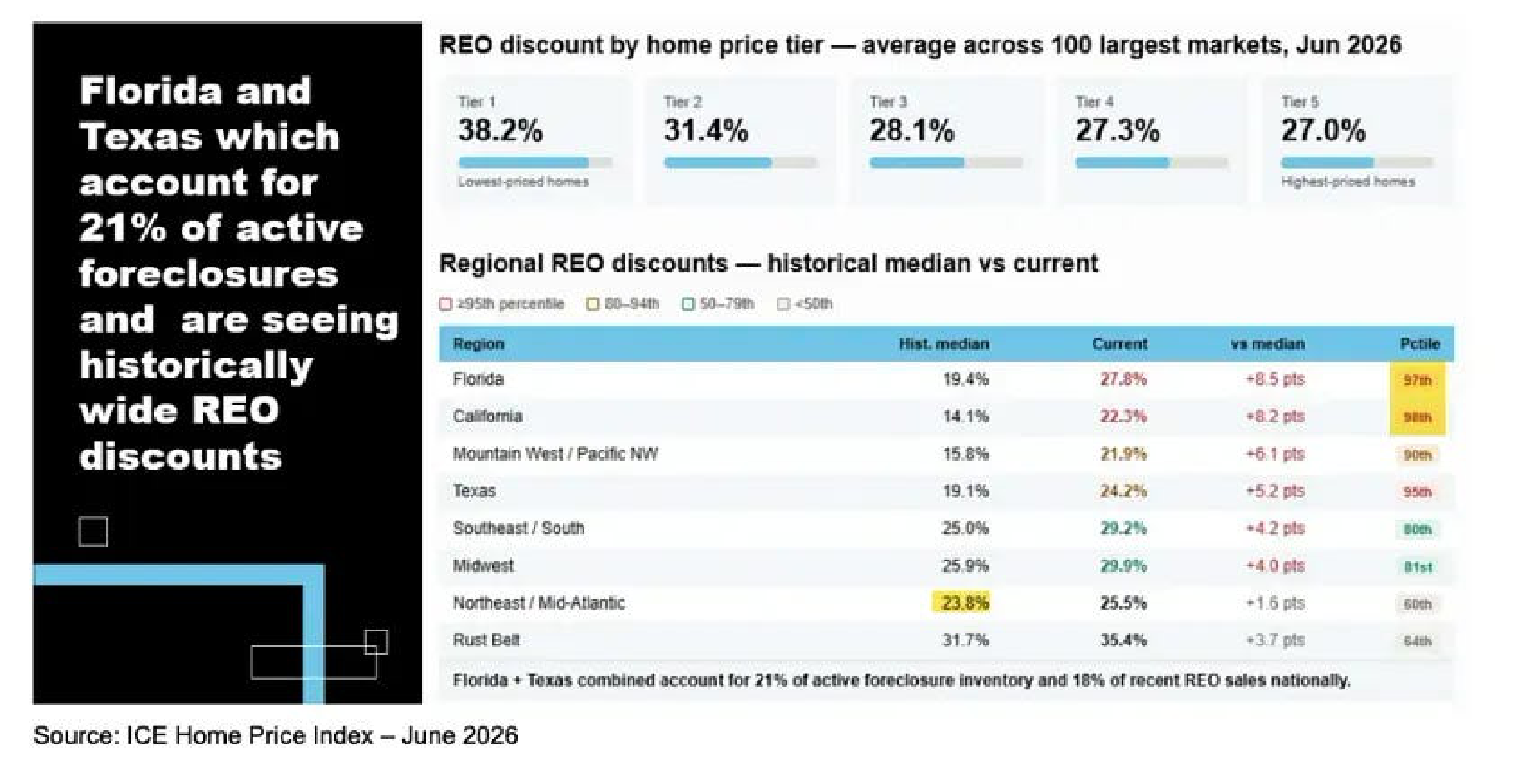 REO discount by home price tier and regional REO discounts