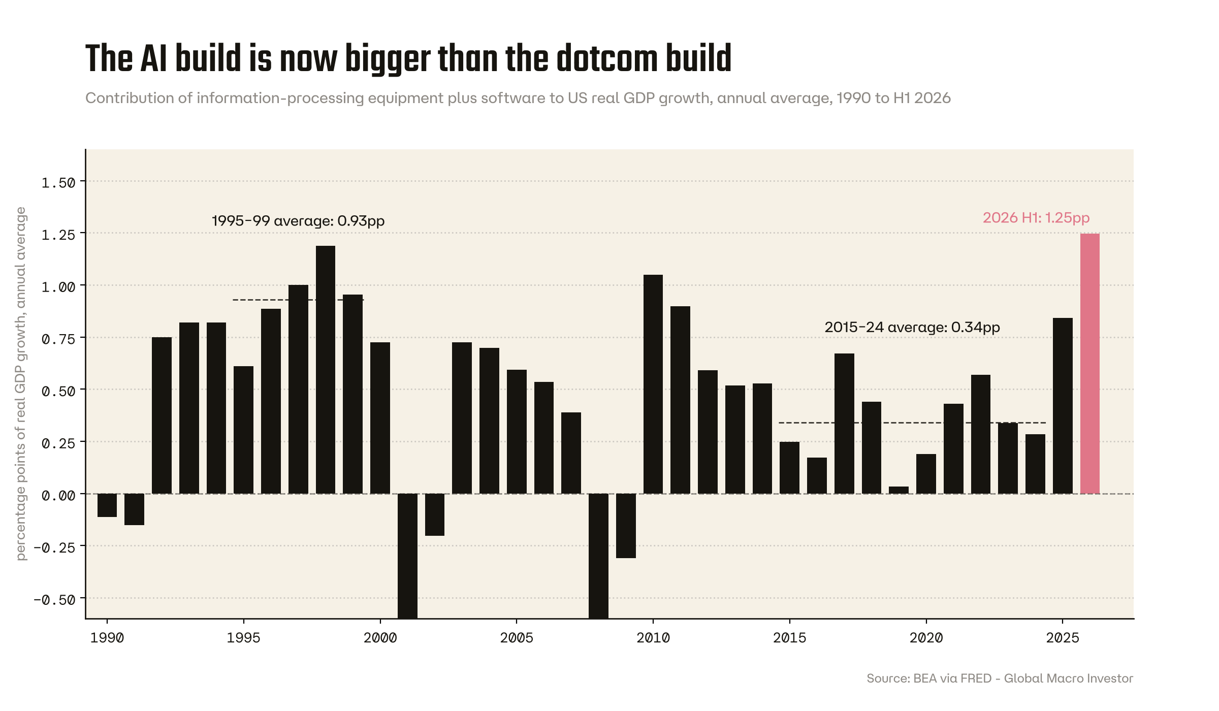 The AI build is now bigger than the dotcom build