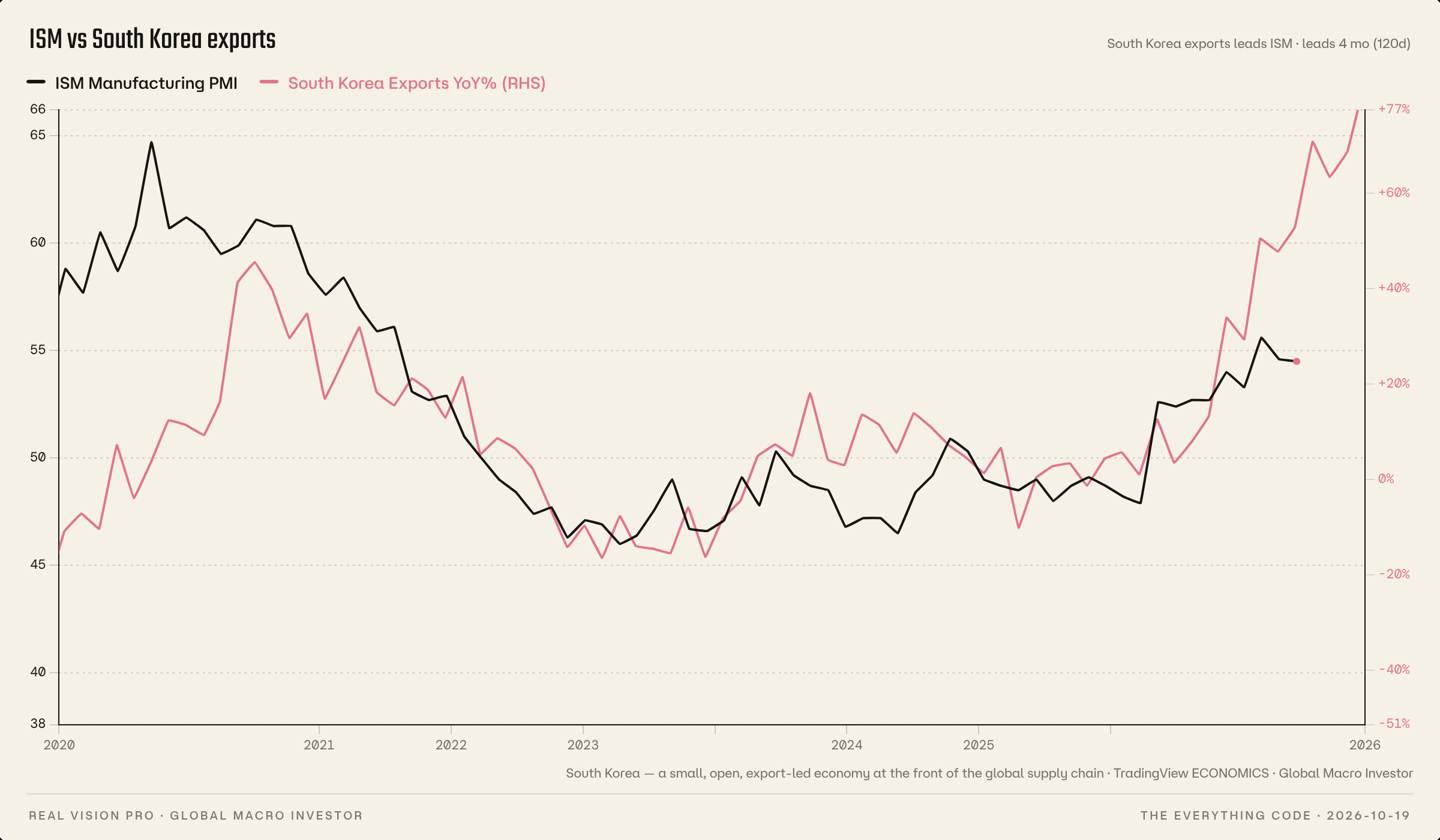ISM vs South Korea exports