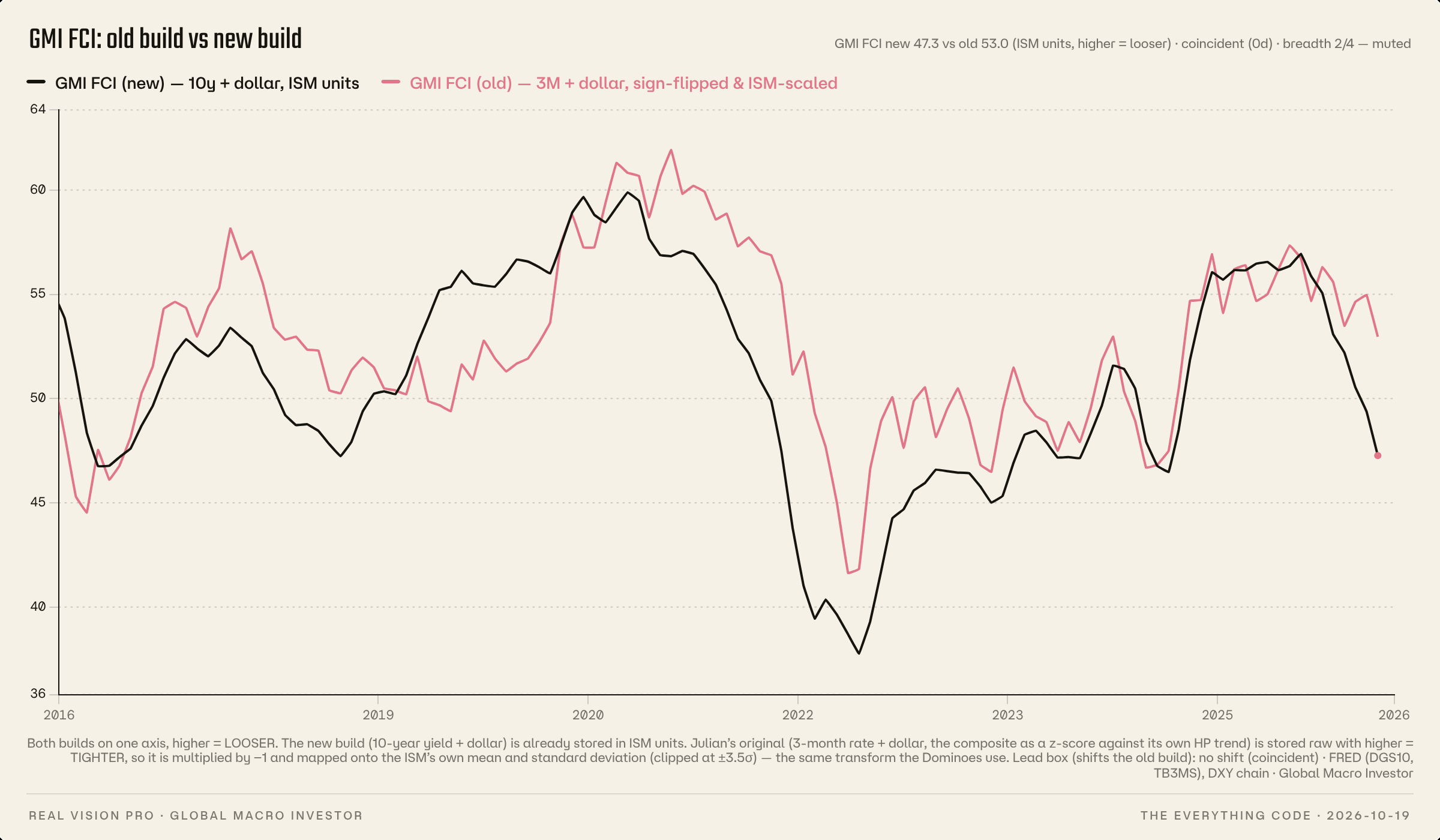 GMI FCI: old build vs new build