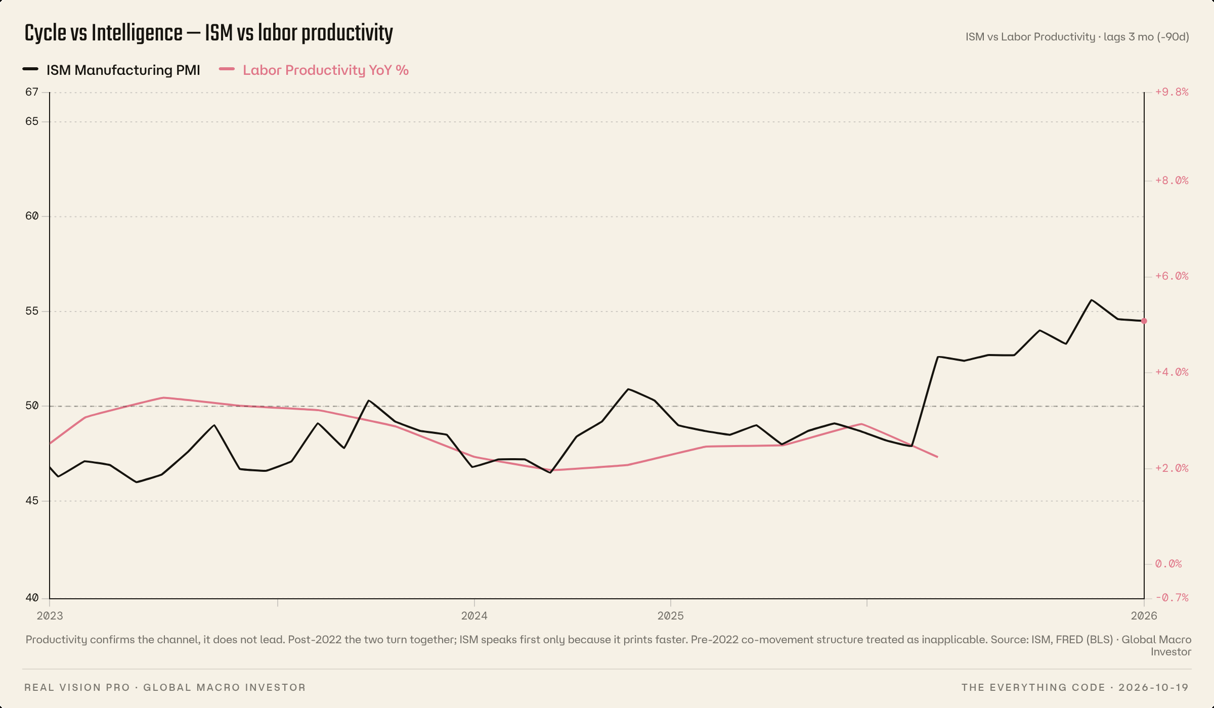 Cycle vs Intelligence — ISM vs labor productivity
