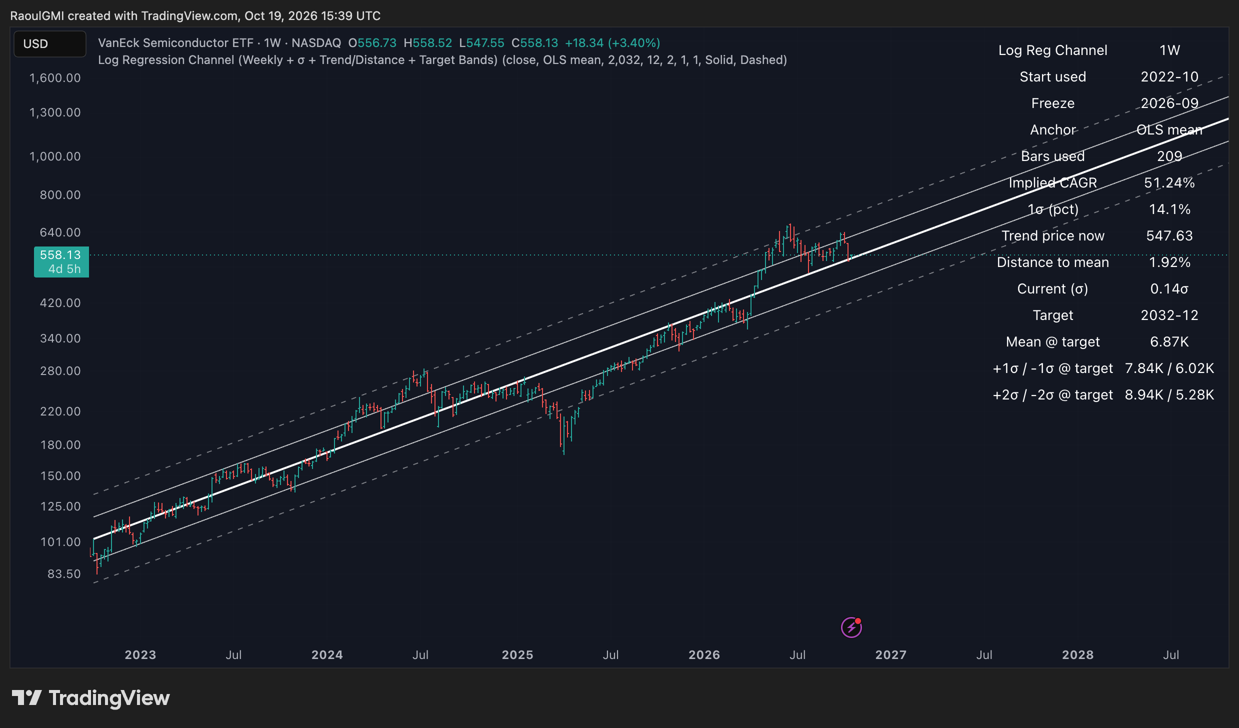 VanEck Semiconductor ETF