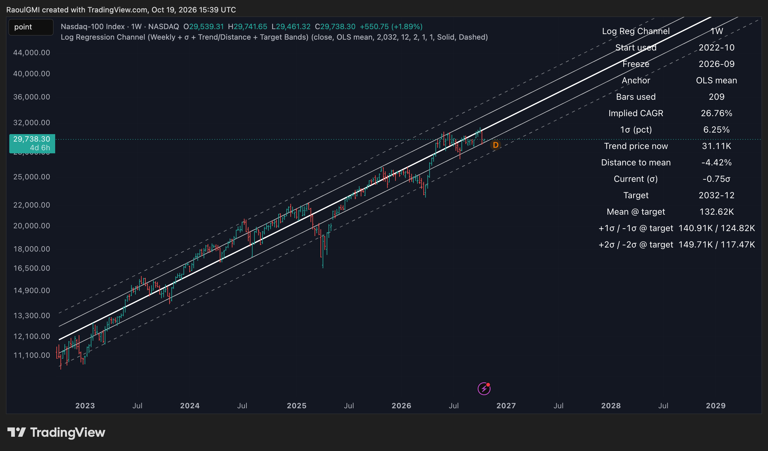 Nasdaq-100 Index