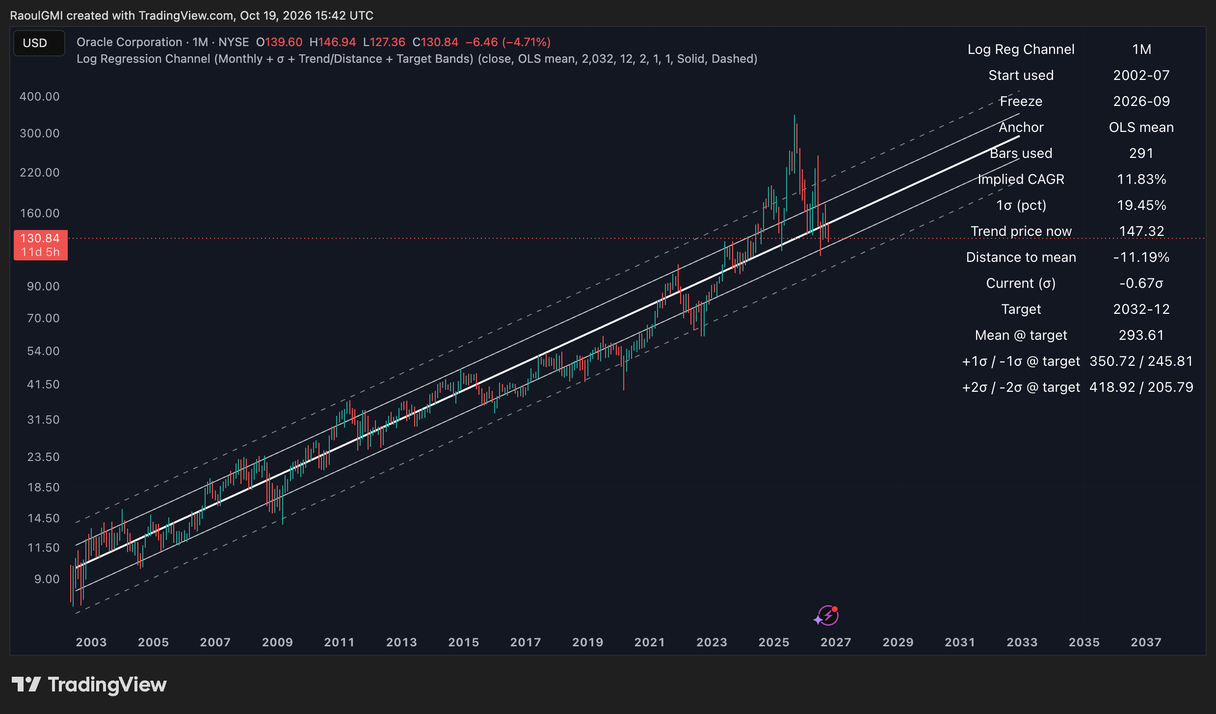 Oracle Corporation