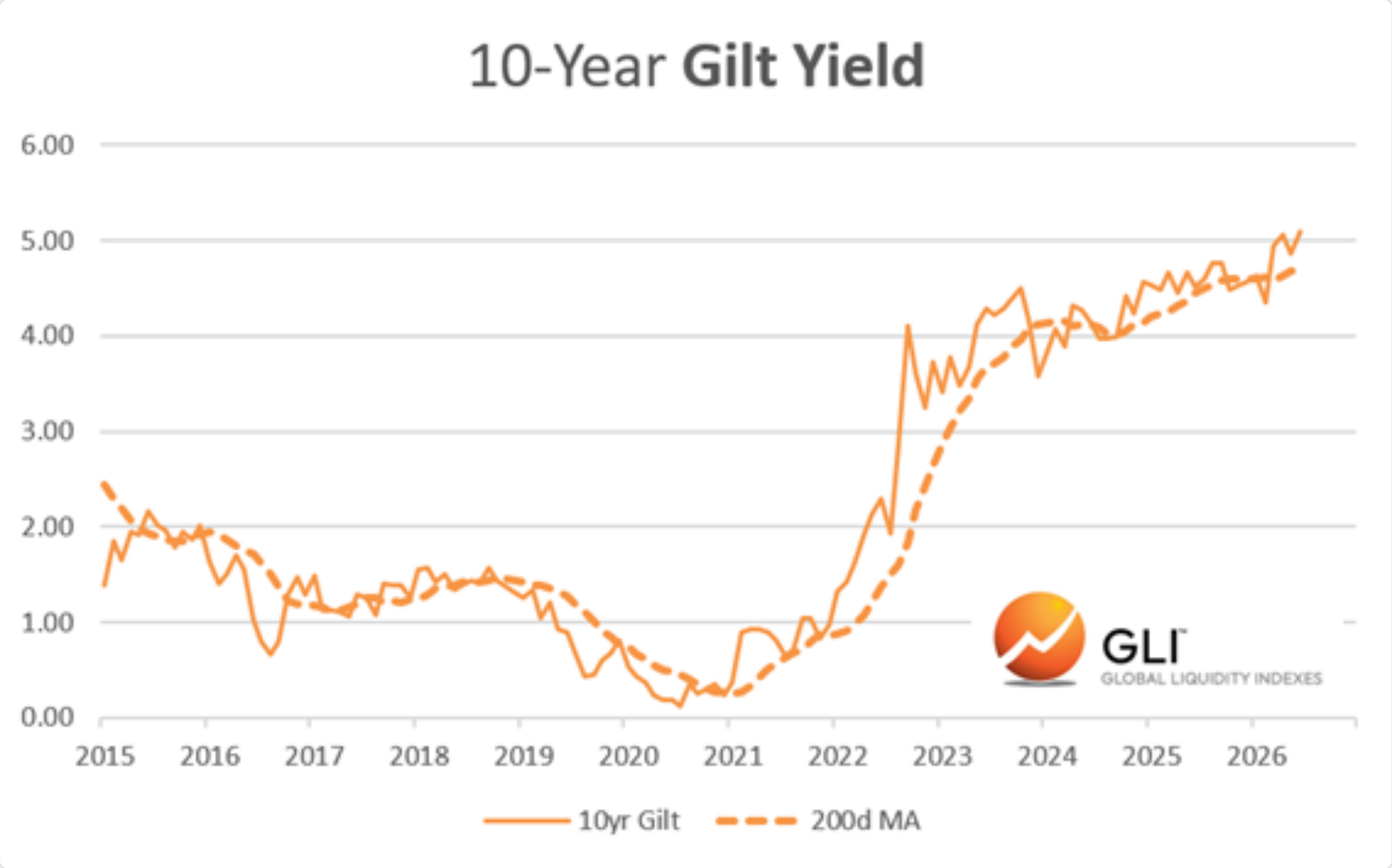 Line chart of the 10-year gilt yield.