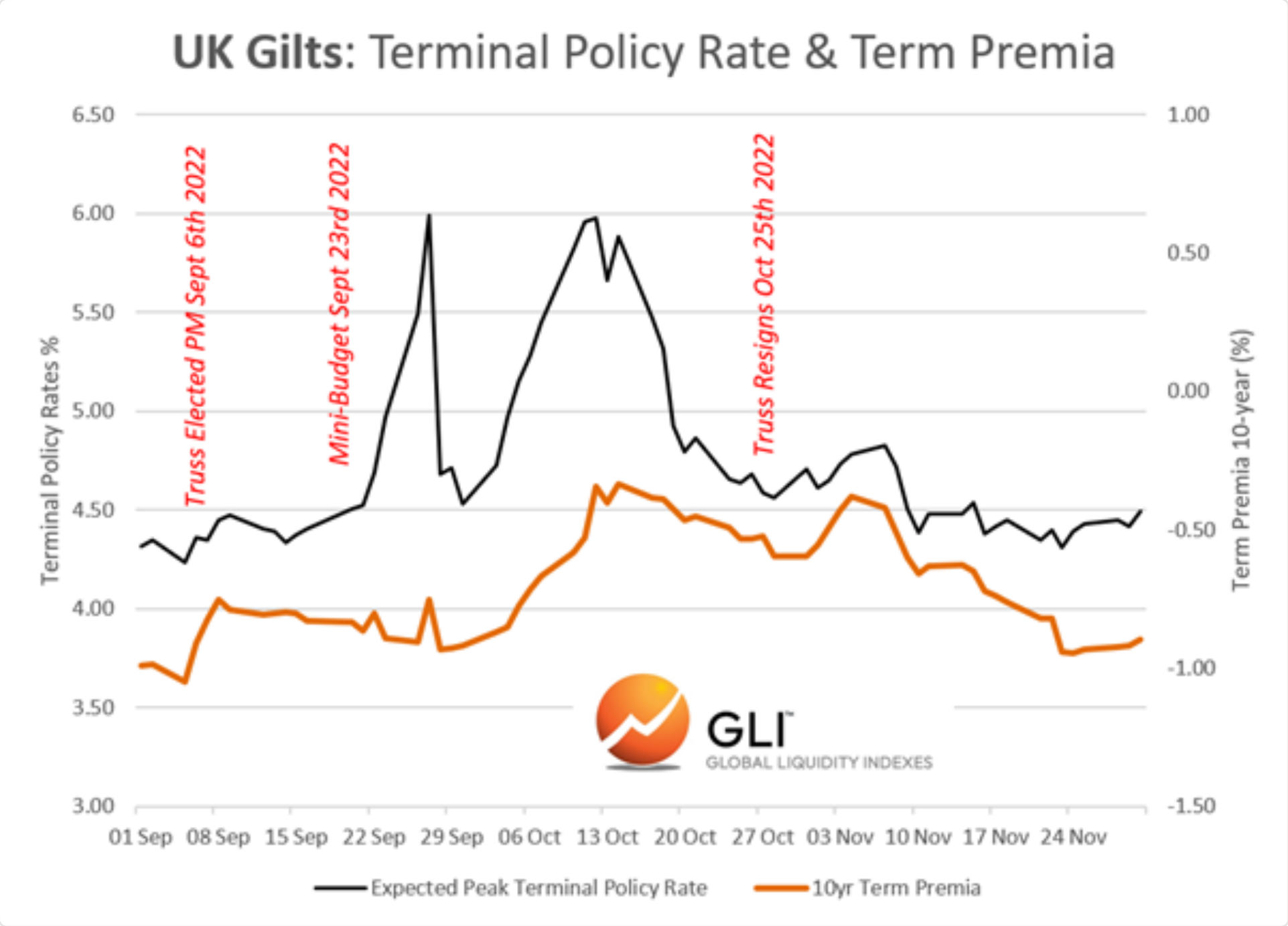 Line chart comparing UK gilt terminal policy rates and term premia.