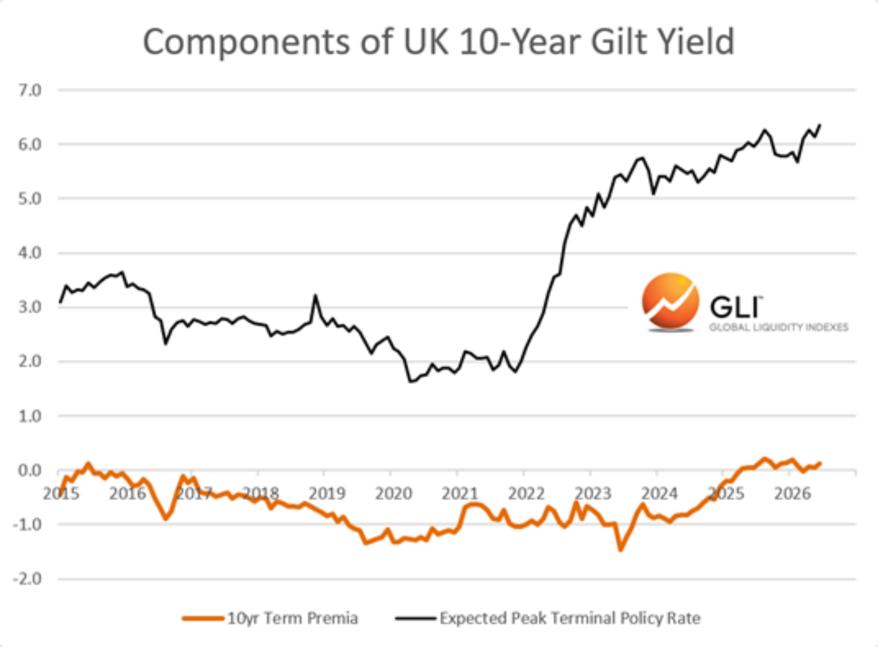 Line chart of UK 10-year gilt-yield components.