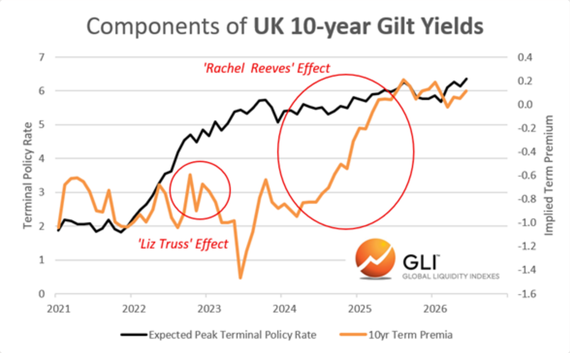 Chart of UK 10-year gilt-yield components and term premia.