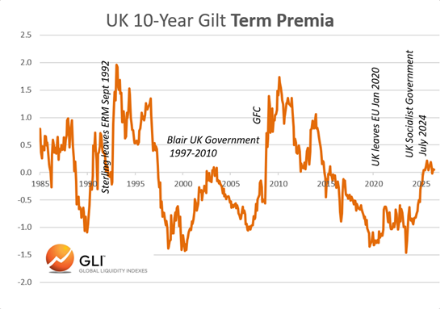 Line chart of UK 10-year gilt term premia.