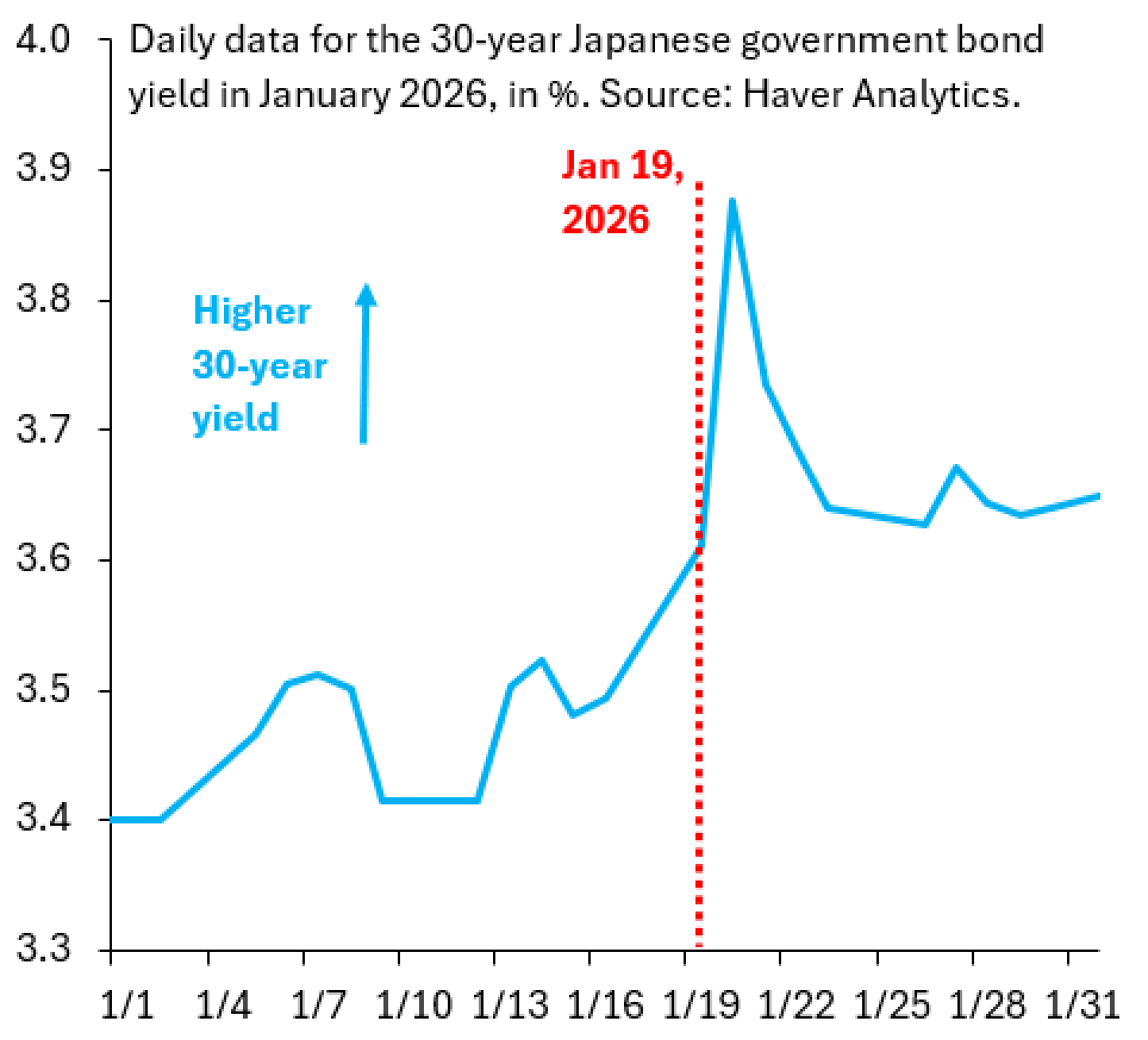 Daily data for the 30-year Japanese government bond yield in January 2026, in %