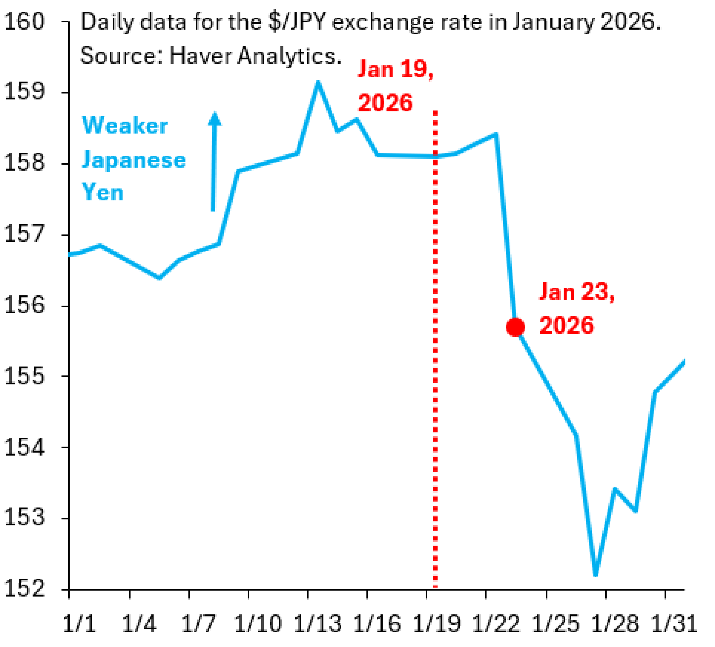 Daily data for the Dollar versus the Japanese Yen in January 2026