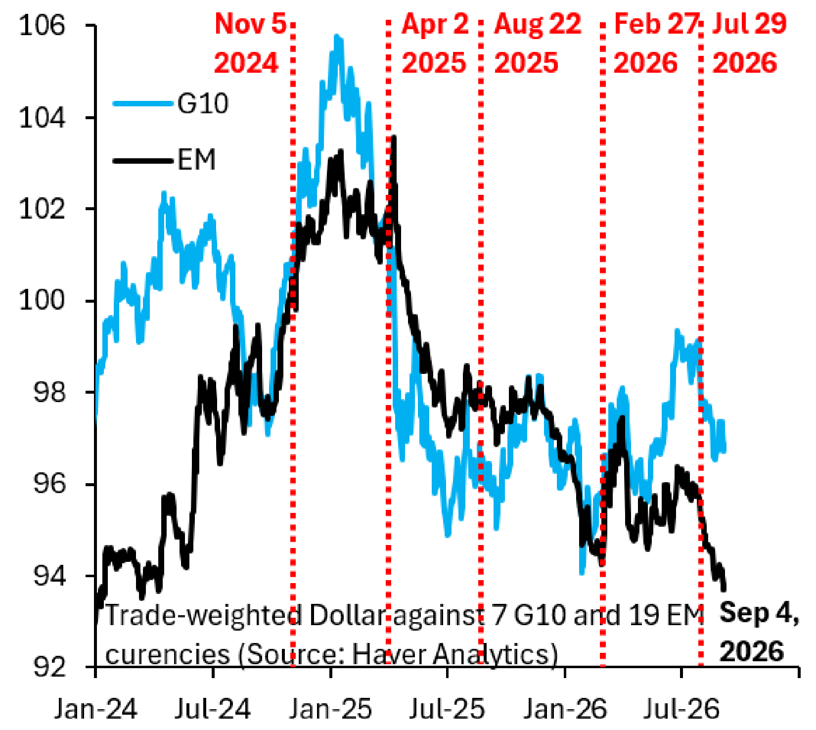 Trade-weighted Dollar against 7 G10 and 19 EM currencies