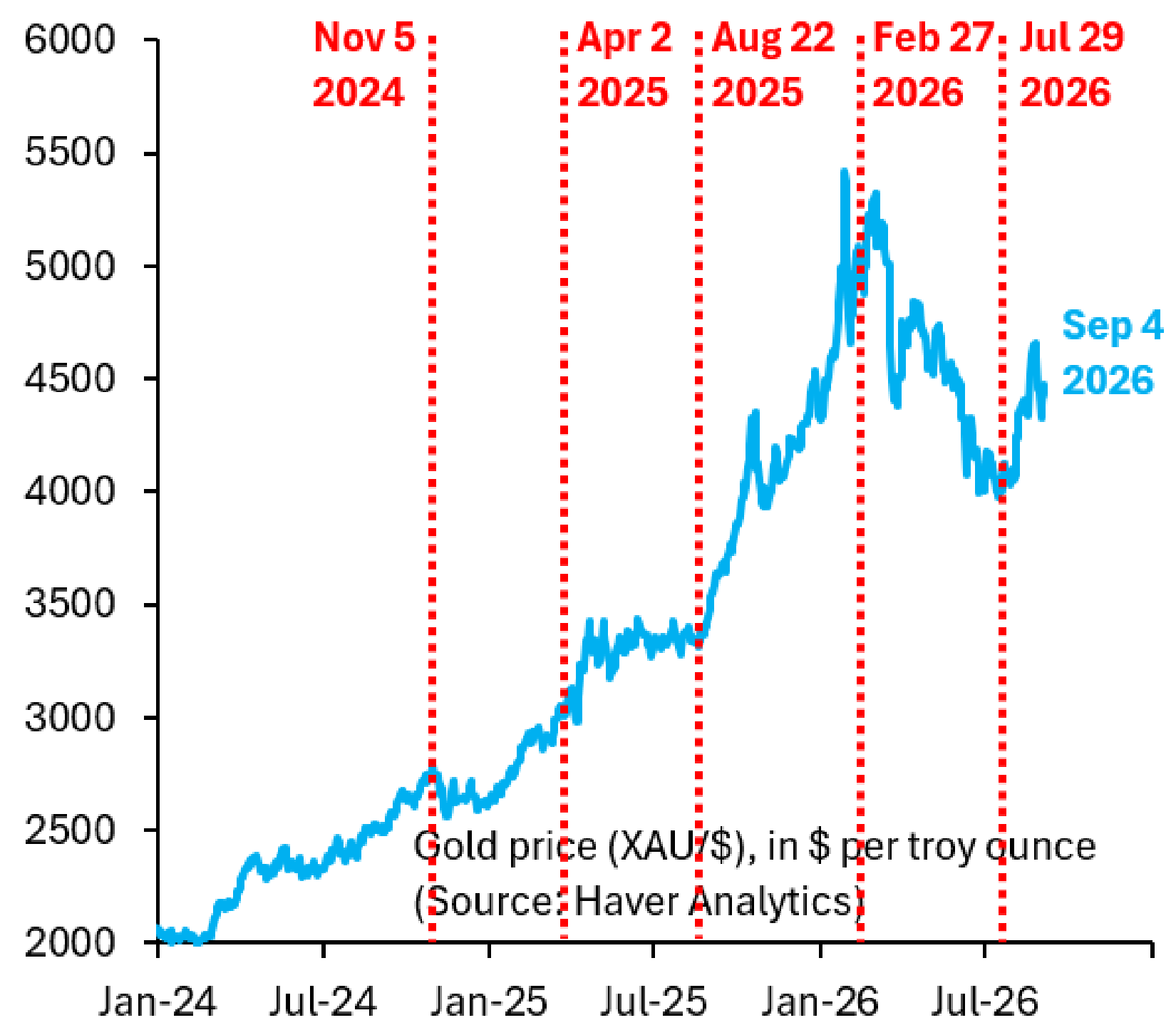 Gold, in $ per troy ounce