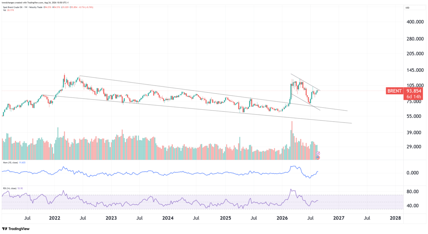 OIL weekly chart with trend channel