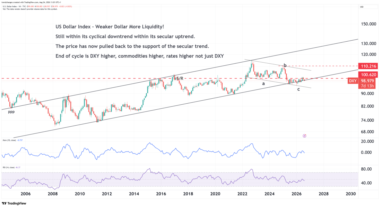 DXY secular trend chart