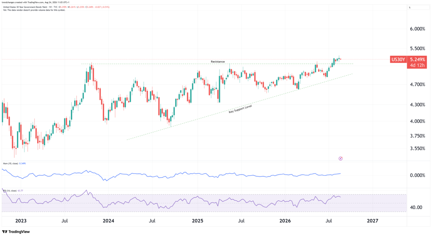 US 30-year yield chart