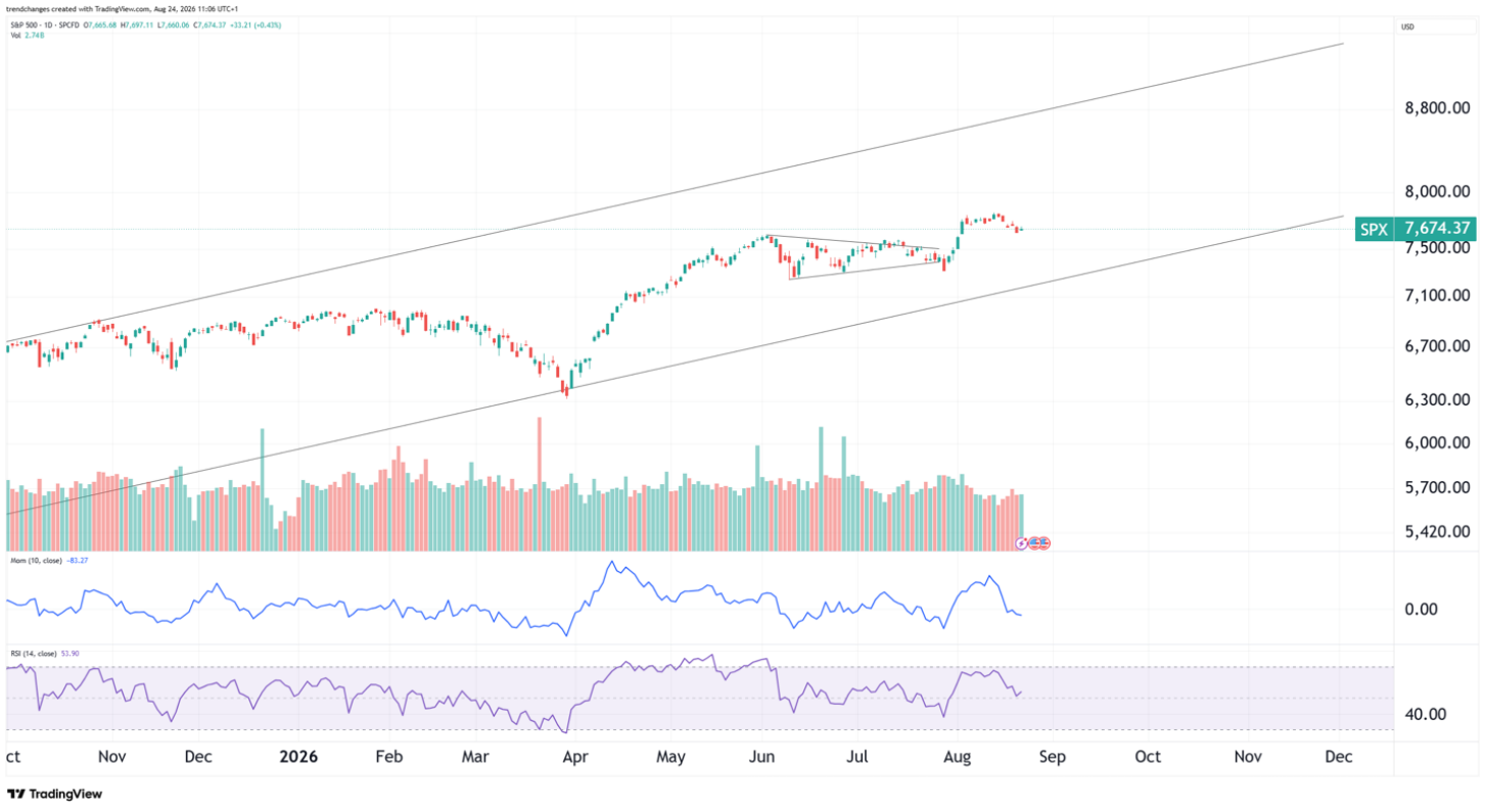 S&P 500 chart