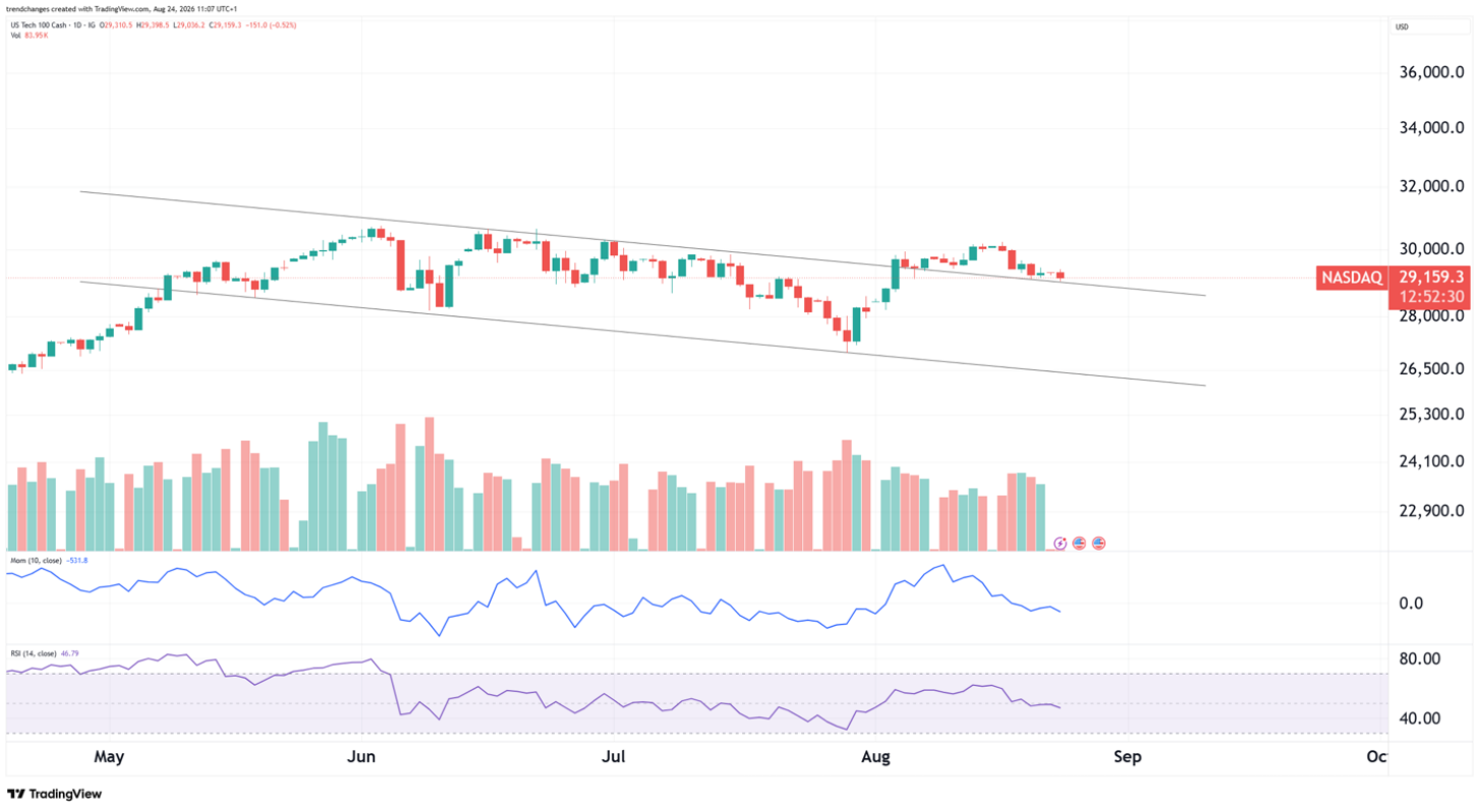 Nasdaq 100 chart