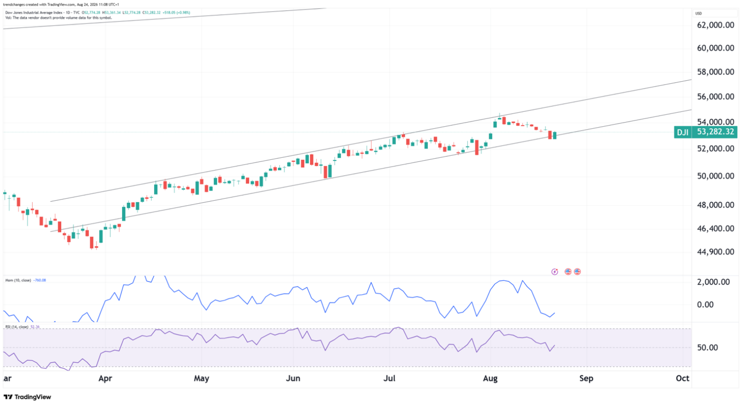 Dow Jones chart