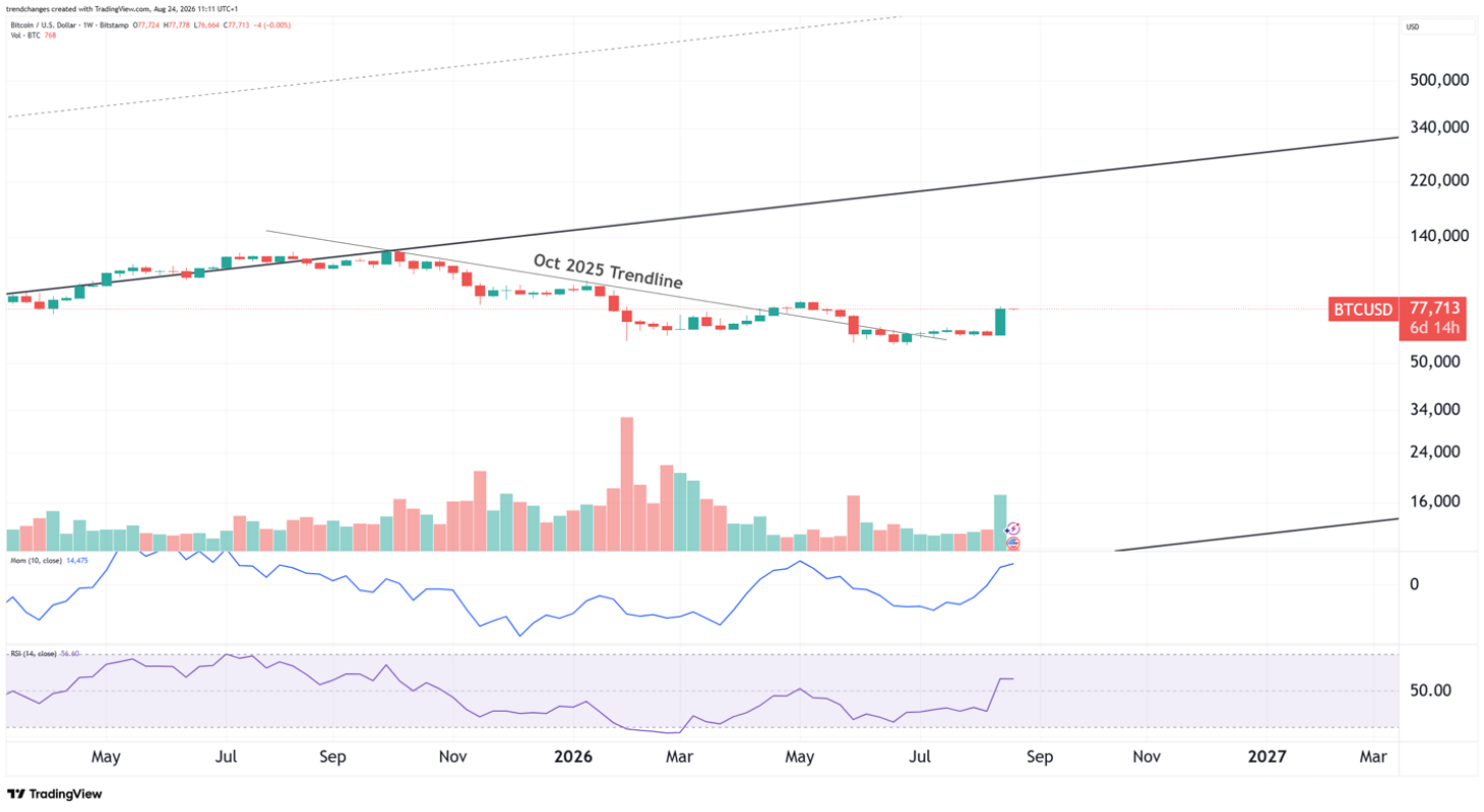 Bitcoin chart