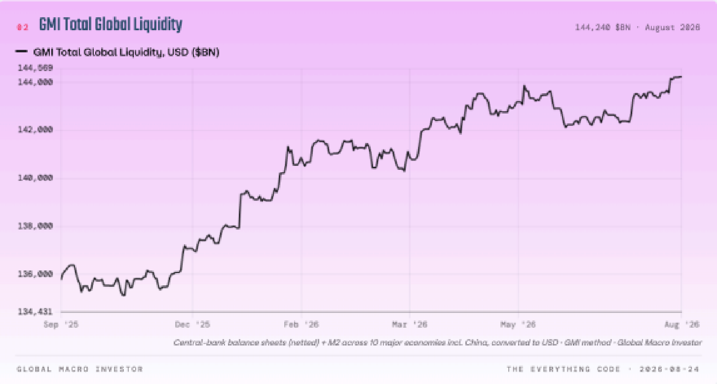 GMI Total Global Liquidity