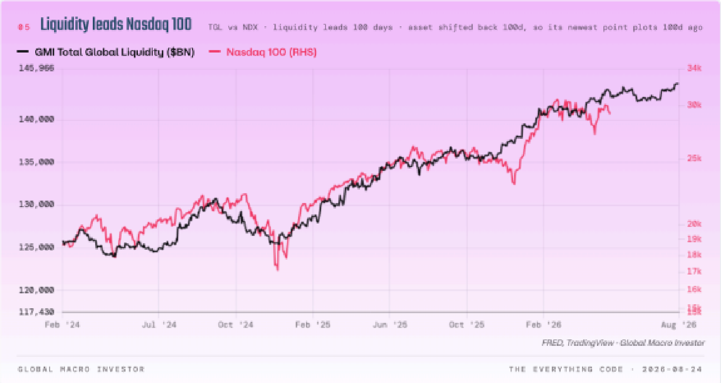 Nasdaq versus GMI liquidity with a 3-month lag
