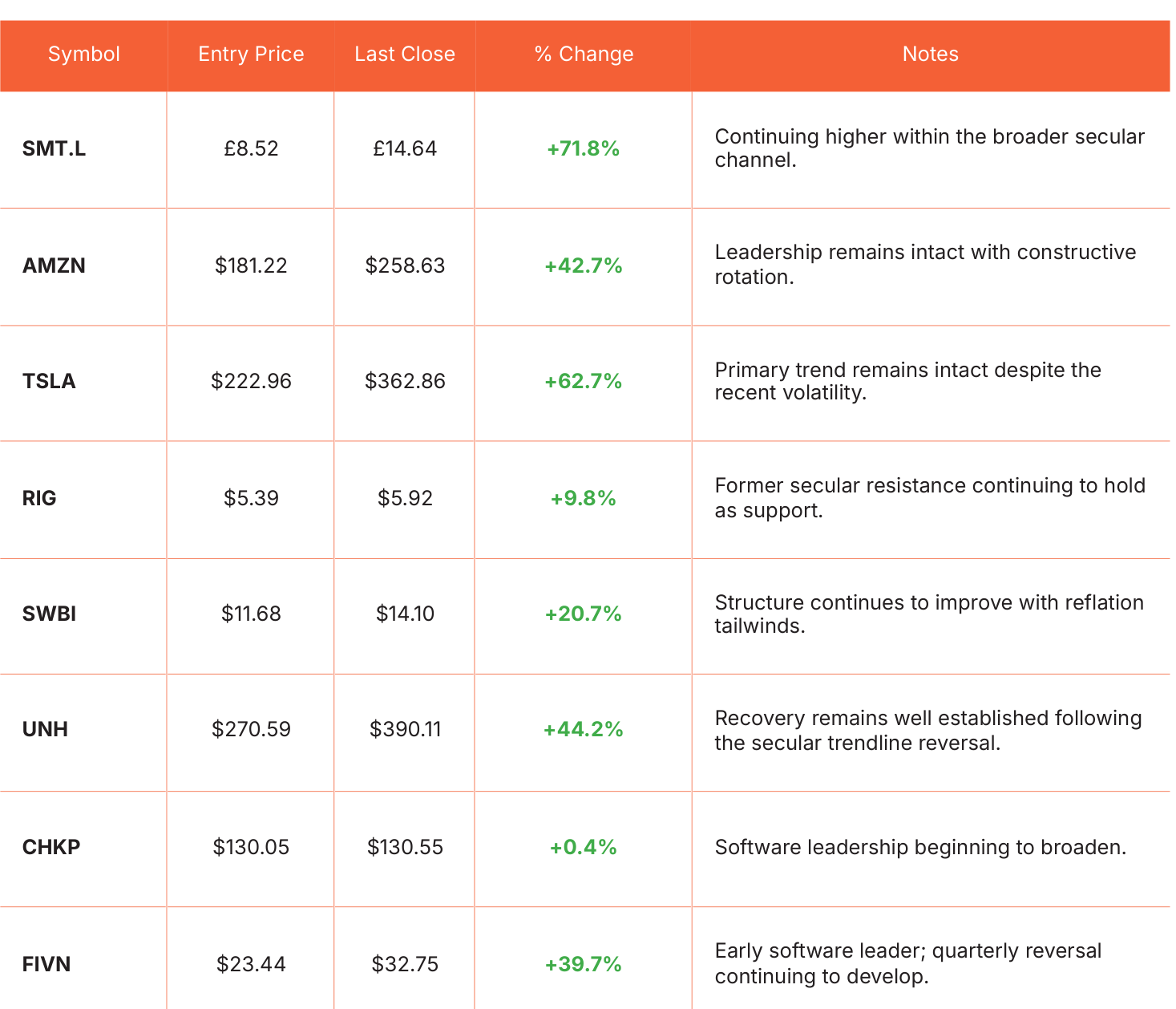 Portfolio performance snapshot as of 8/21/2026