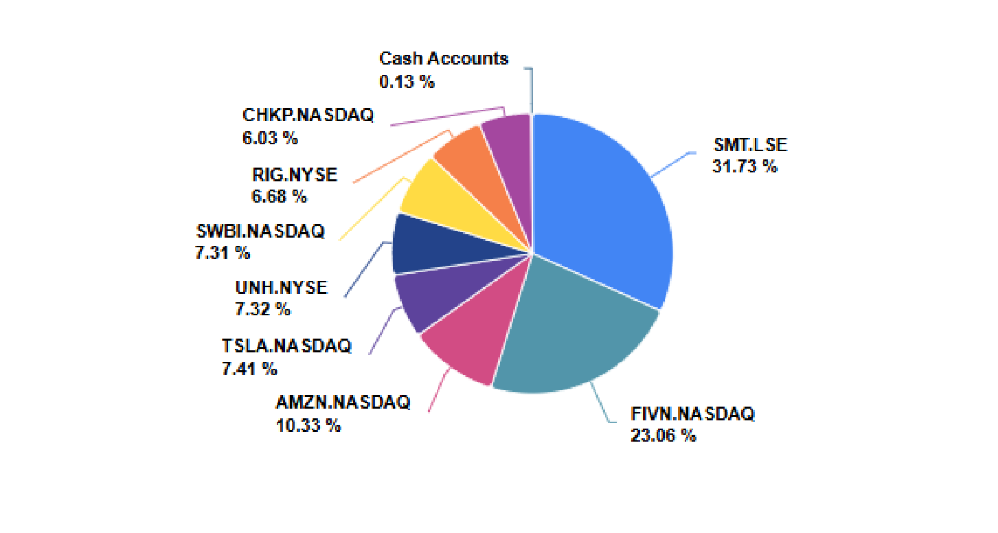 Current portfolio allocations pie chart