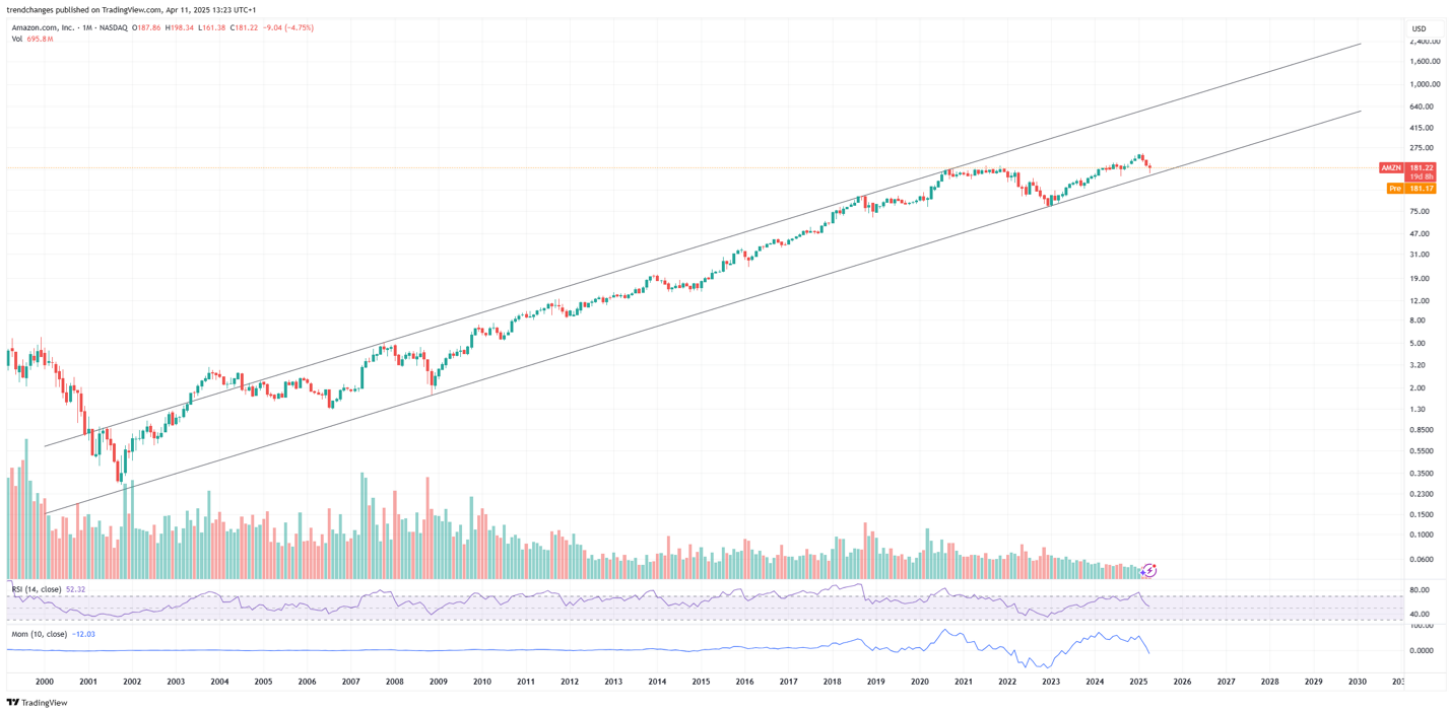 AMZN original entry-point chart