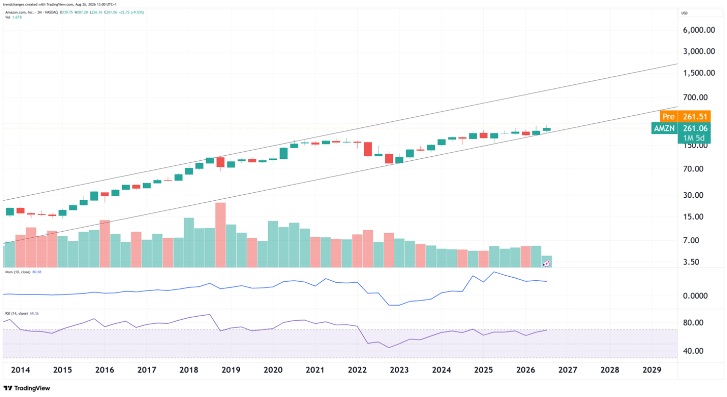 AMZN quarterly chart 08/26/2026