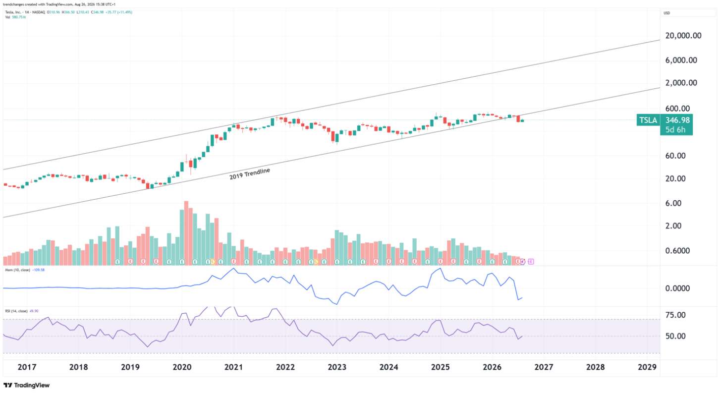 TSLA monthly chart 08/26/2026